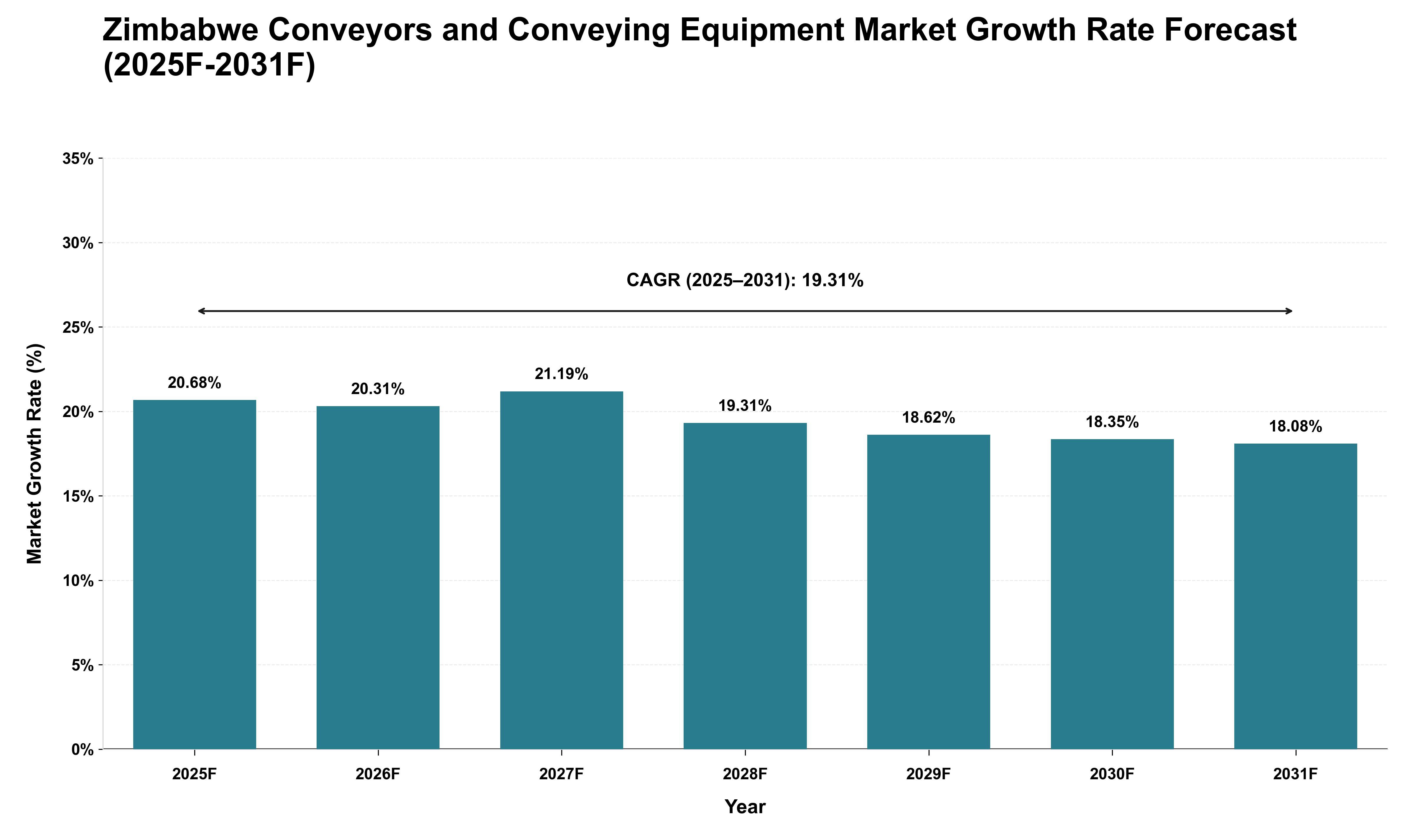 Zimbabwe Conveyors and Conveying Equipment Market Growth Rate Analysis (2025 - 2031)