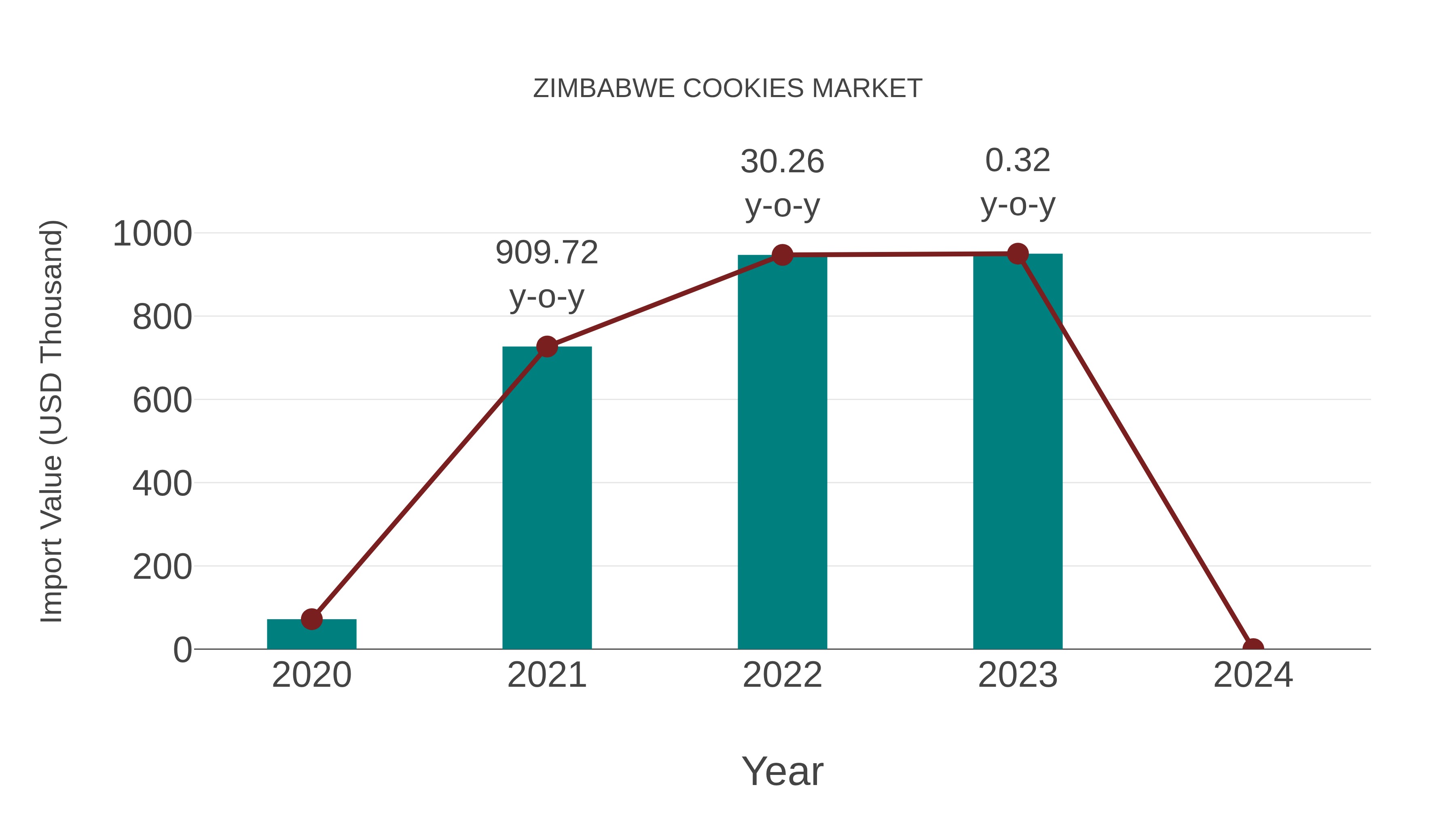  Zimbabwe Cookies Market: Import Trend Analysis