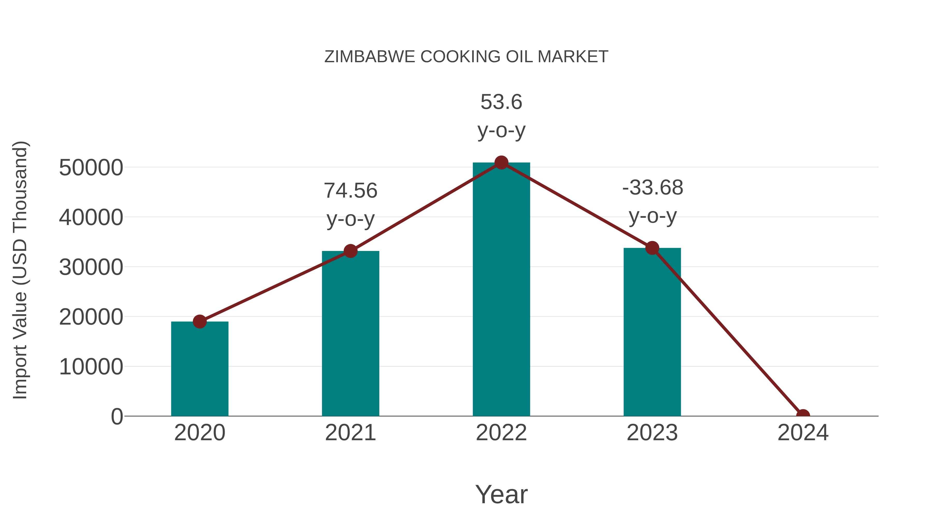 Zimbabwe Cooking Oil Market: Import Trend Analysis