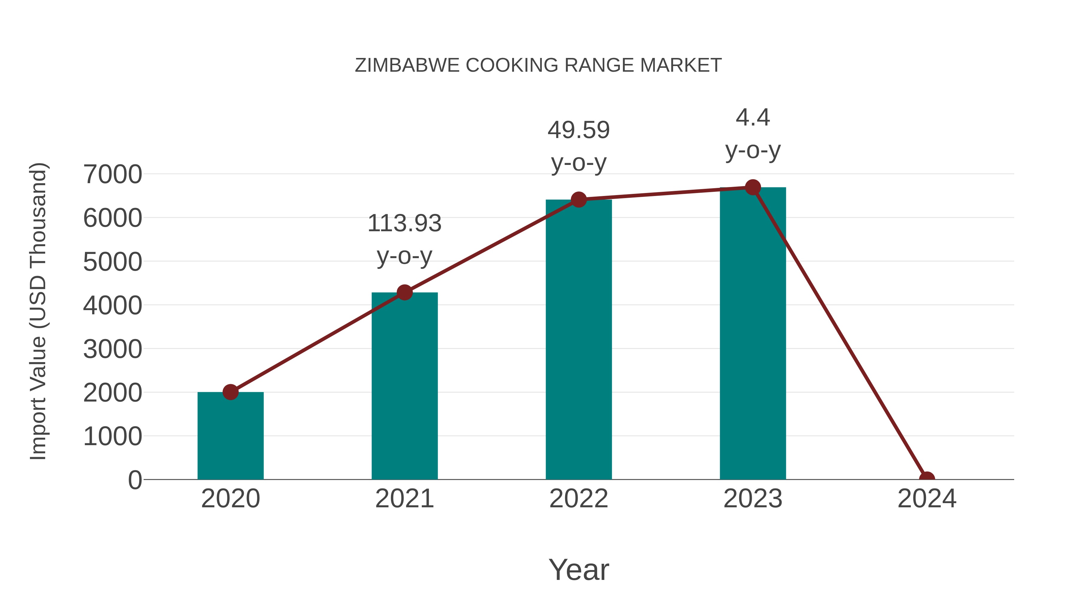  Zimbabwe Cooking Range Market: Import Trend Analysis