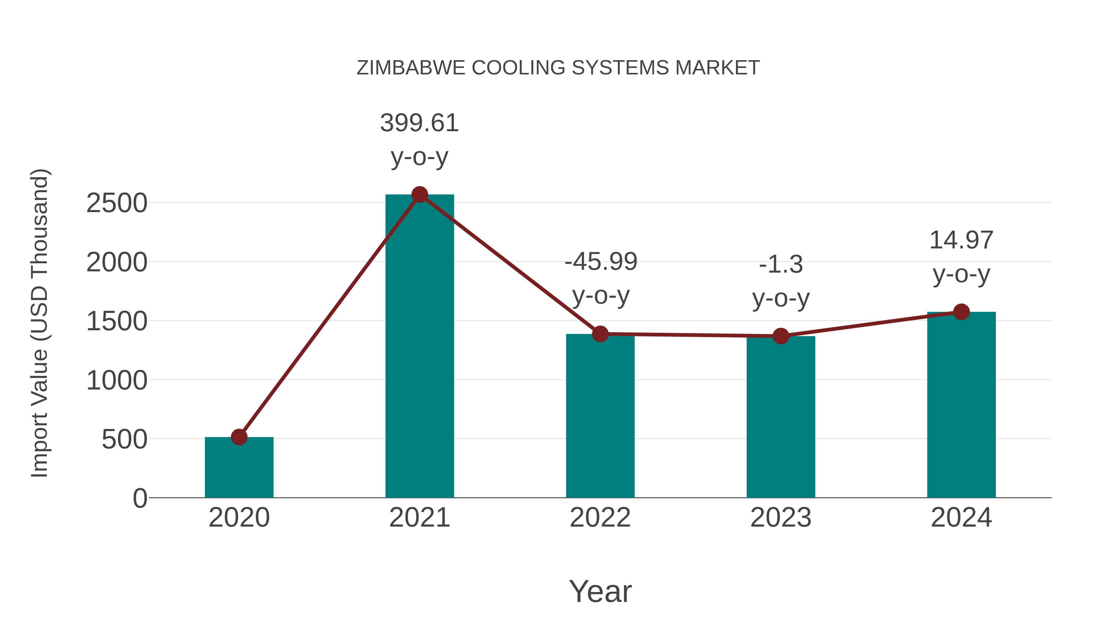  Zimbabwe Cooling Systems Market: Import Trend Analysis