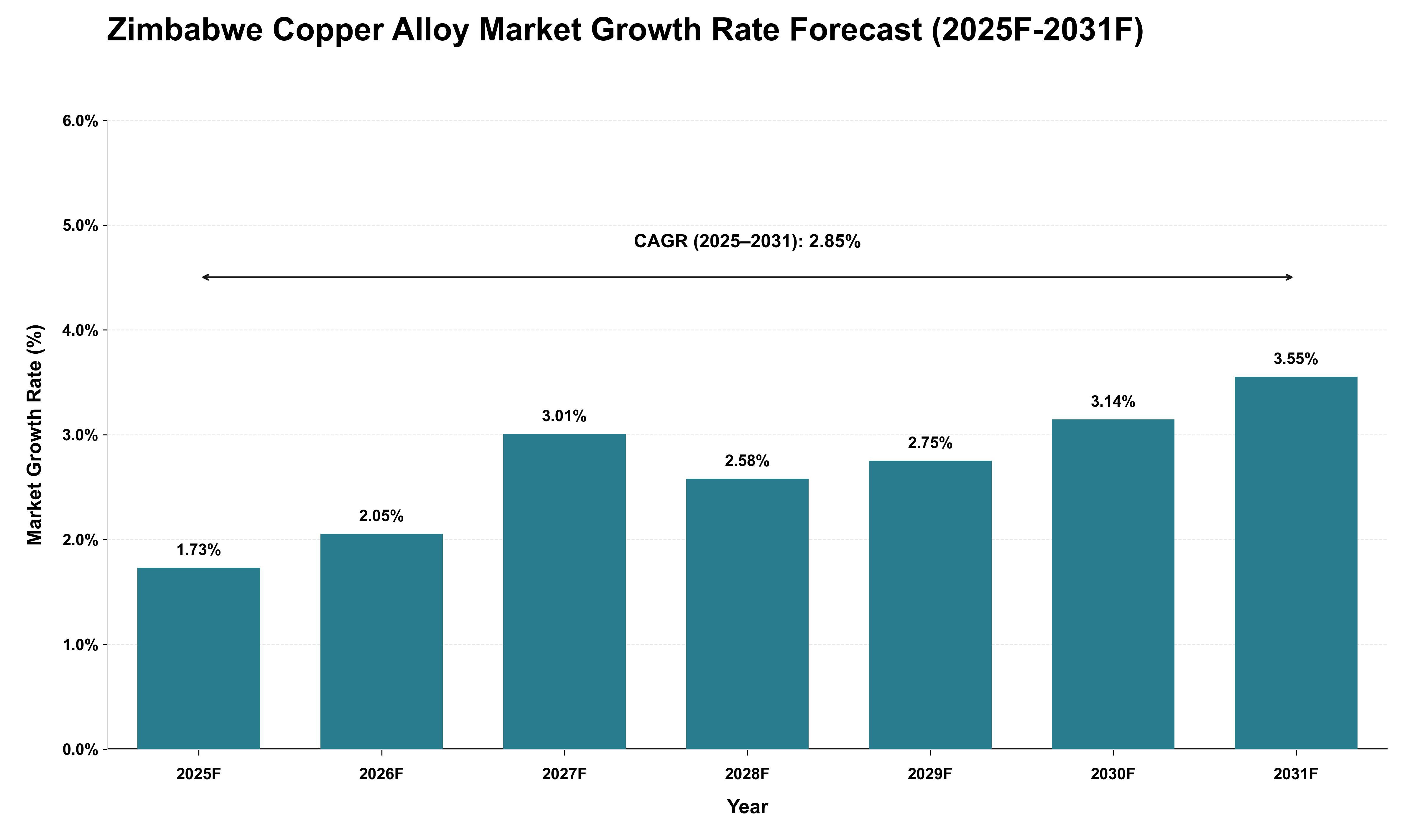 Zimbabwe Copper Alloy Market Growth Rate Analysis (2025 - 2031)