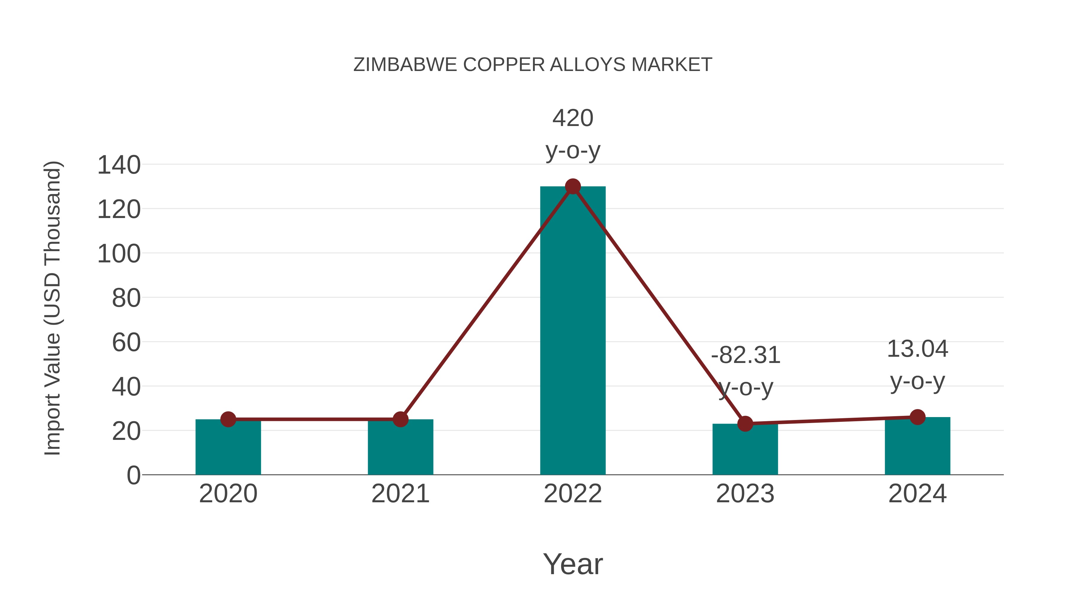  Zimbabwe Copper Alloys Market: Import Trend Analysis