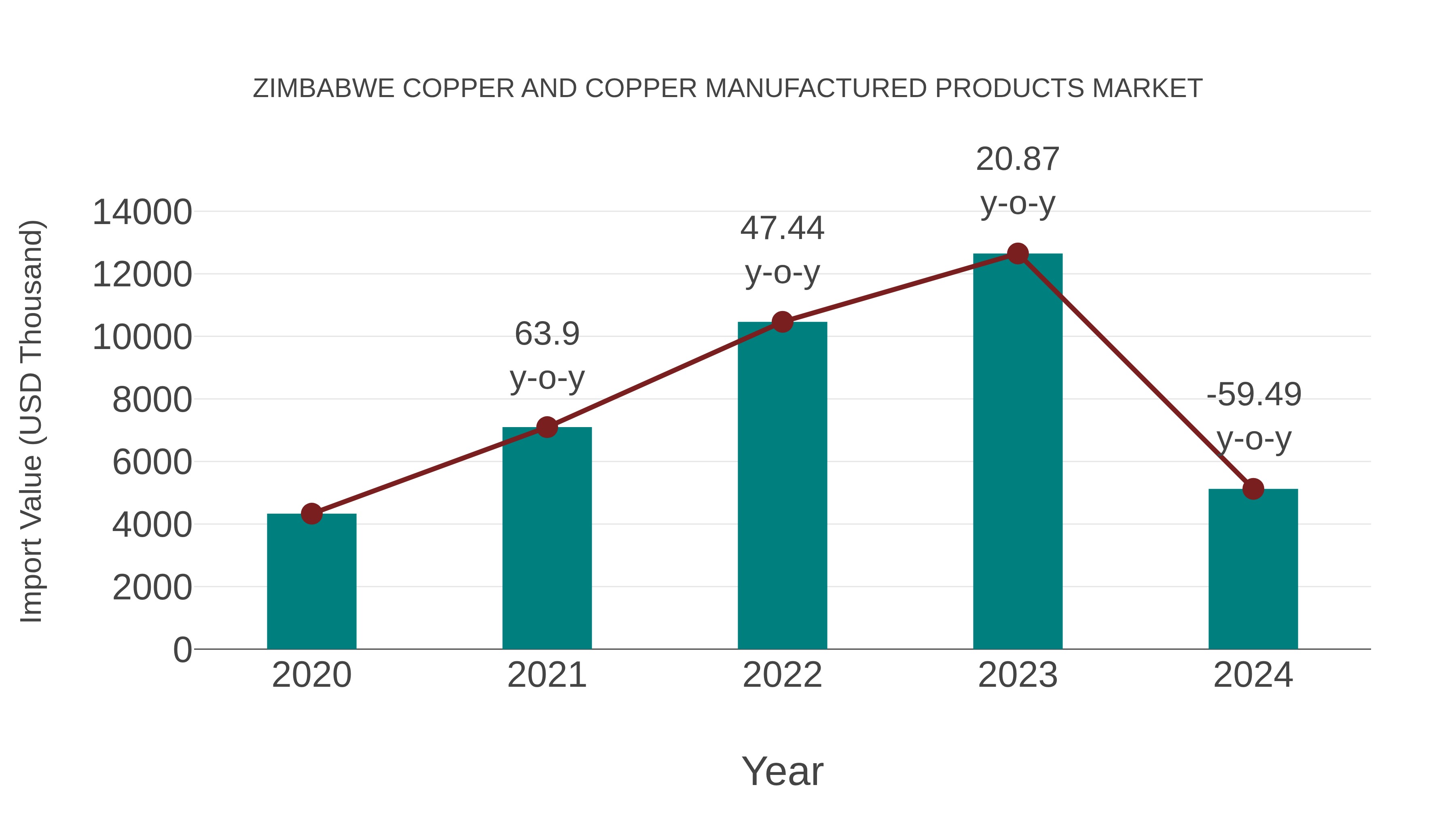 Zimbabwe Copper and Copper Manufactured Products Market: Import Trend Analysis