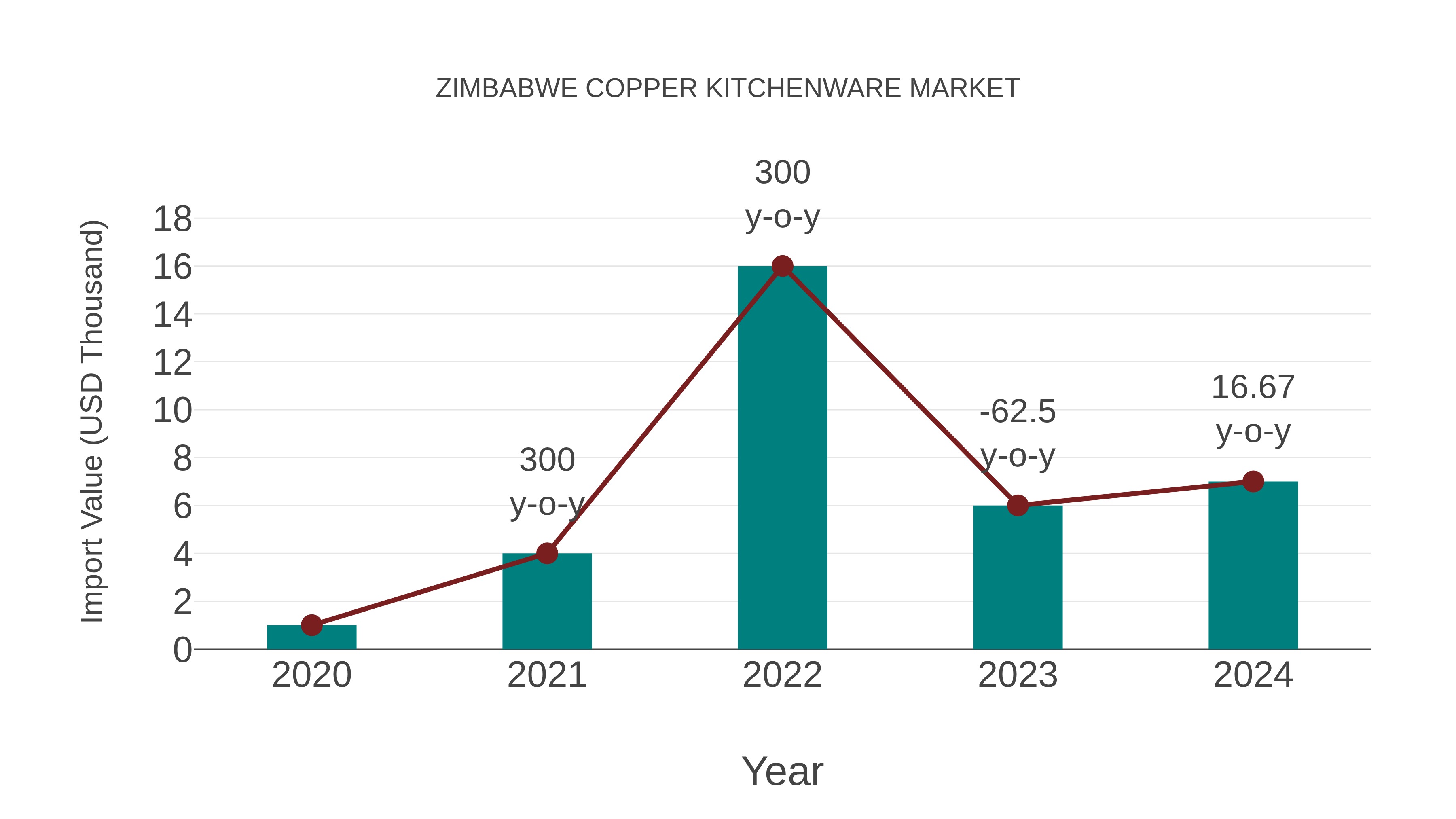  Zimbabwe Copper Kitchenware Market: Import Trend Analysis