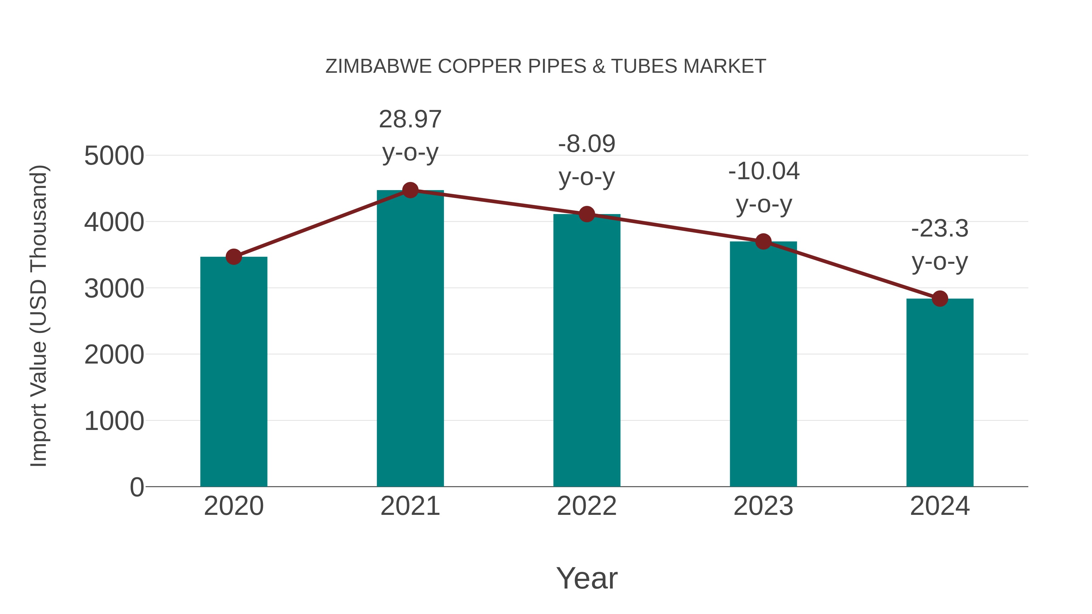 Zimbabwe Copper Pipes & Tubes Market: Import Trend Analysis