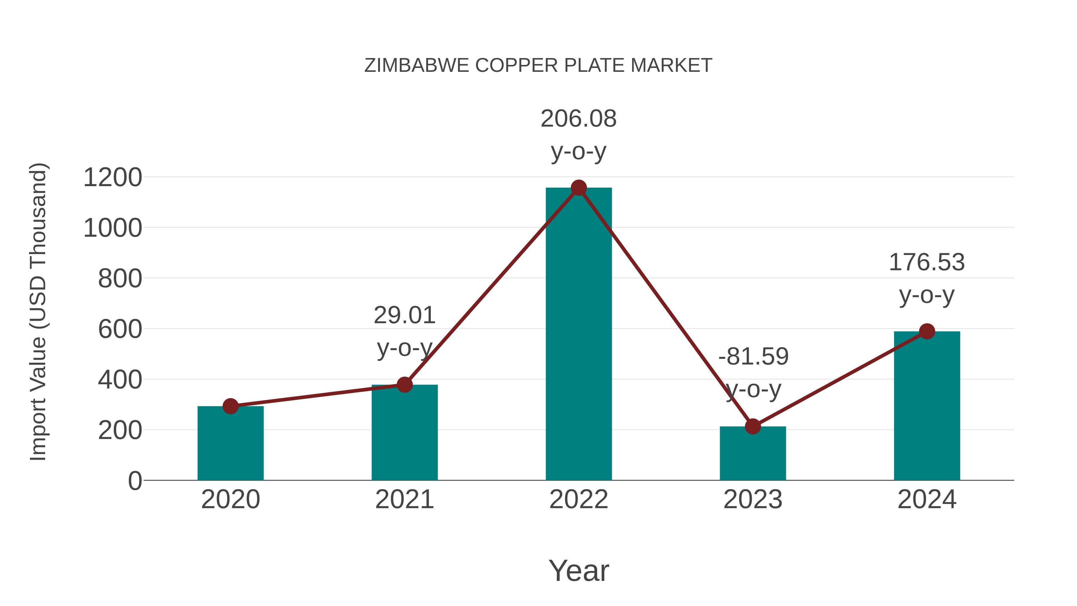 Zimbabwe Copper Plate Market: Import Trend Analysis