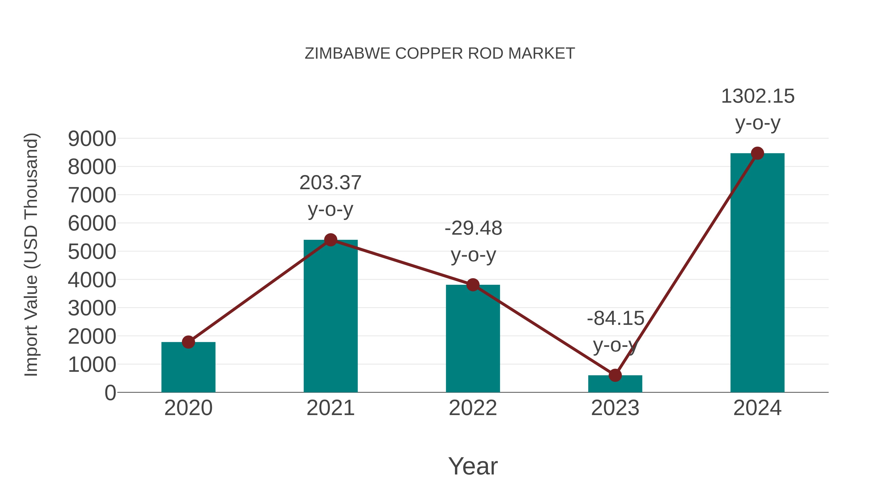  Zimbabwe Copper Rod Market: Import Trend Analysis