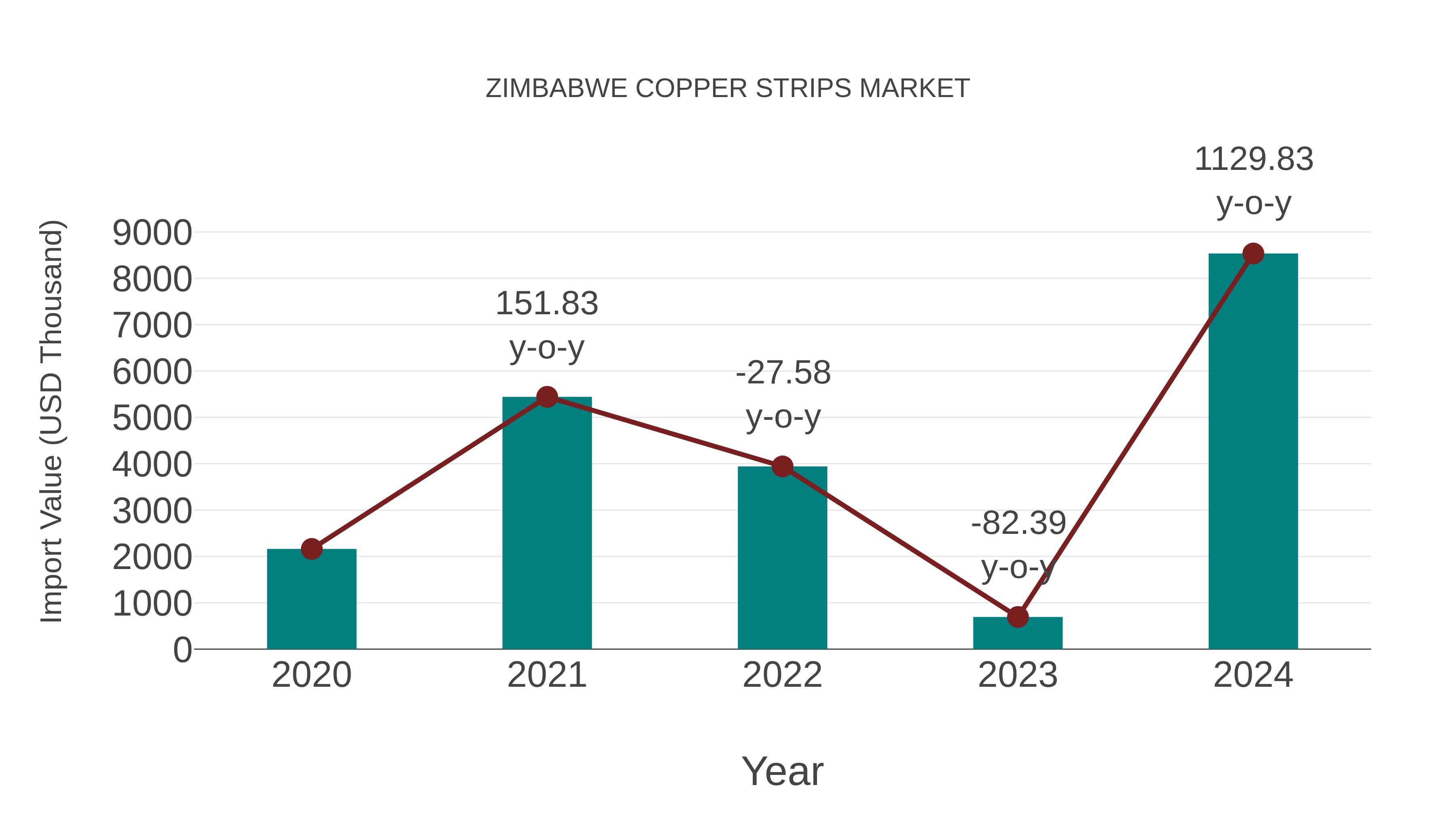  Zimbabwe Copper Strips Market: Import Trend Analysis