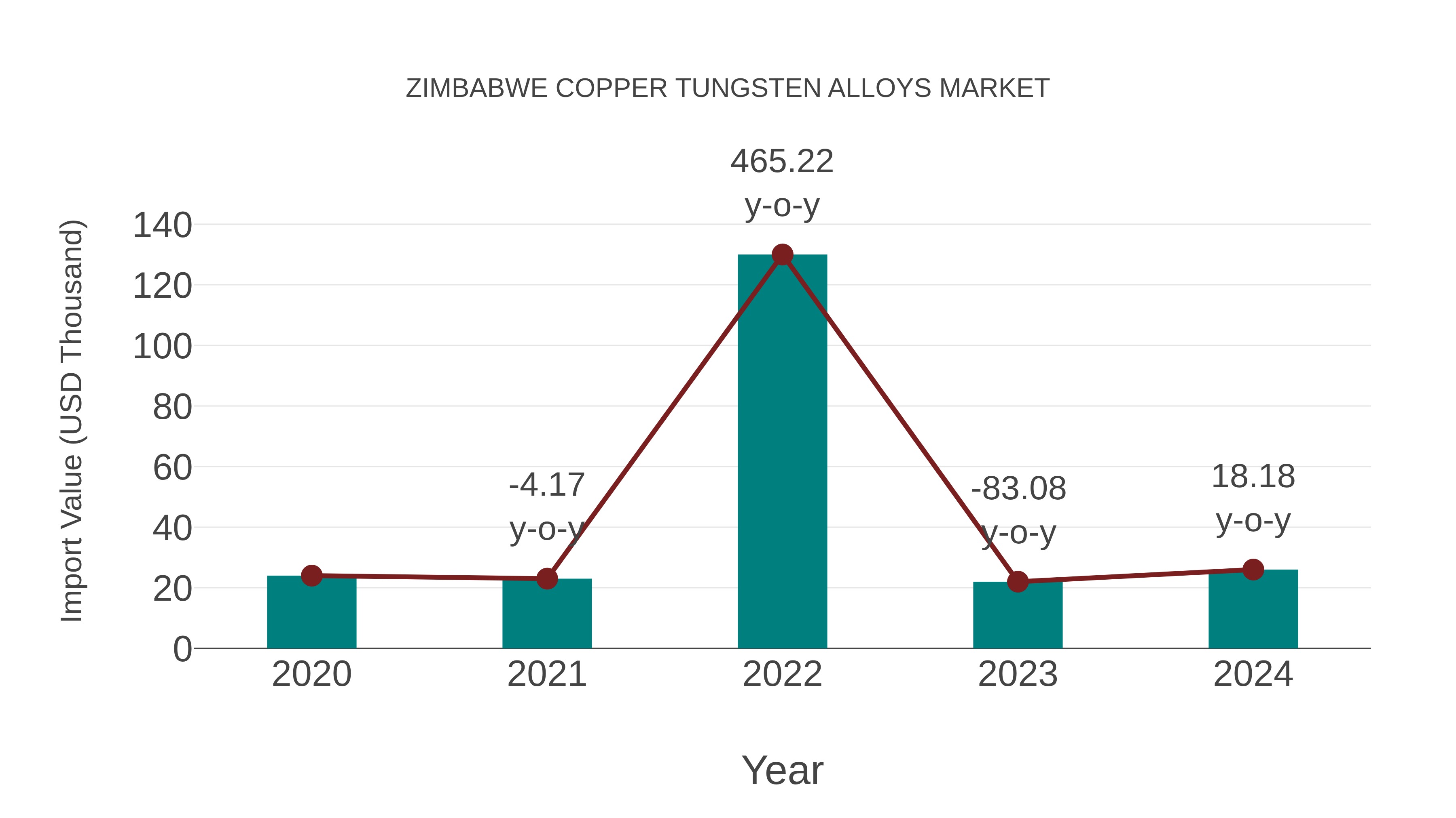  Zimbabwe Copper Tungsten Alloys Market: Import Trend Analysis