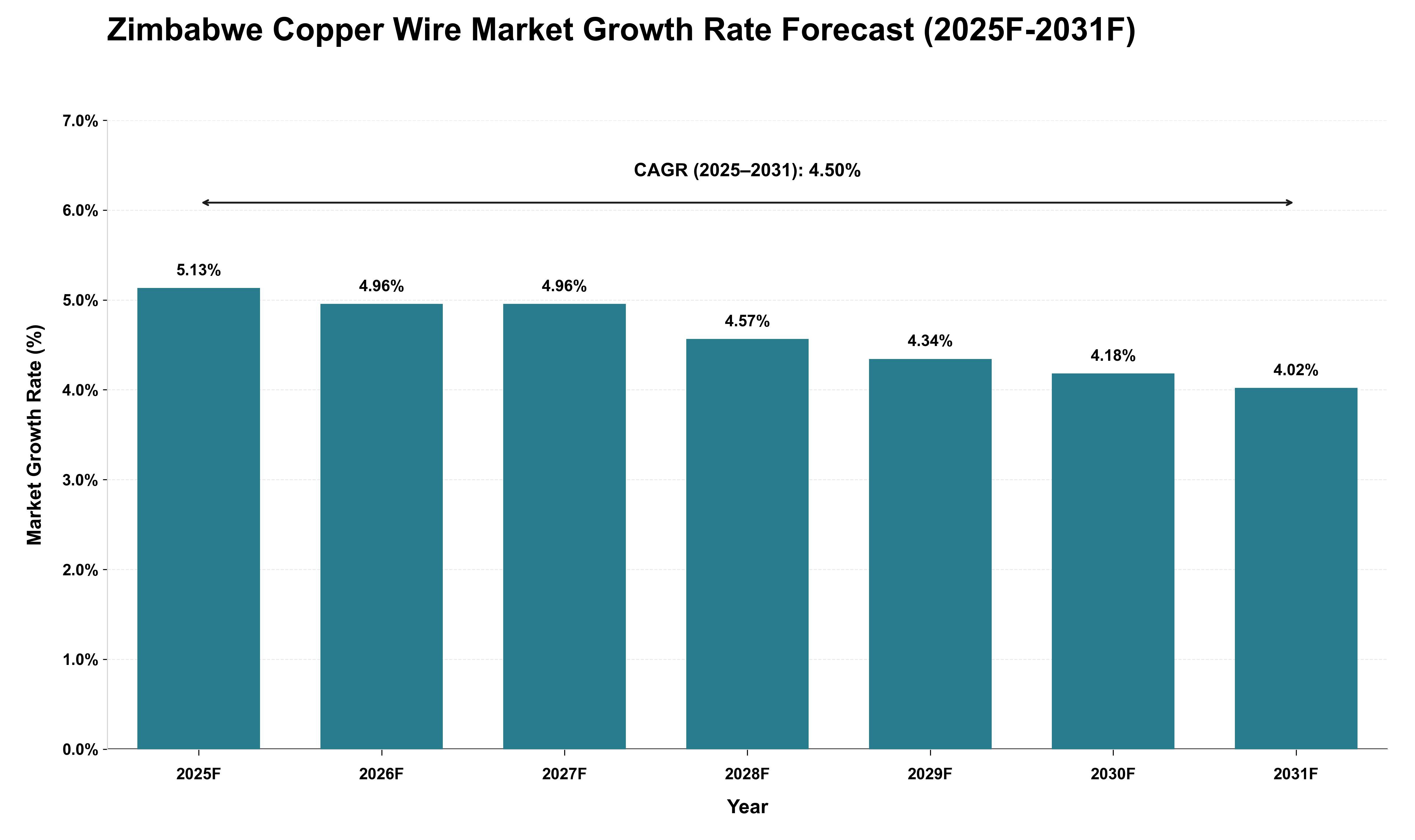 Zimbabwe Copper Wire Market Growth Rate Analysis (2025 - 2031)