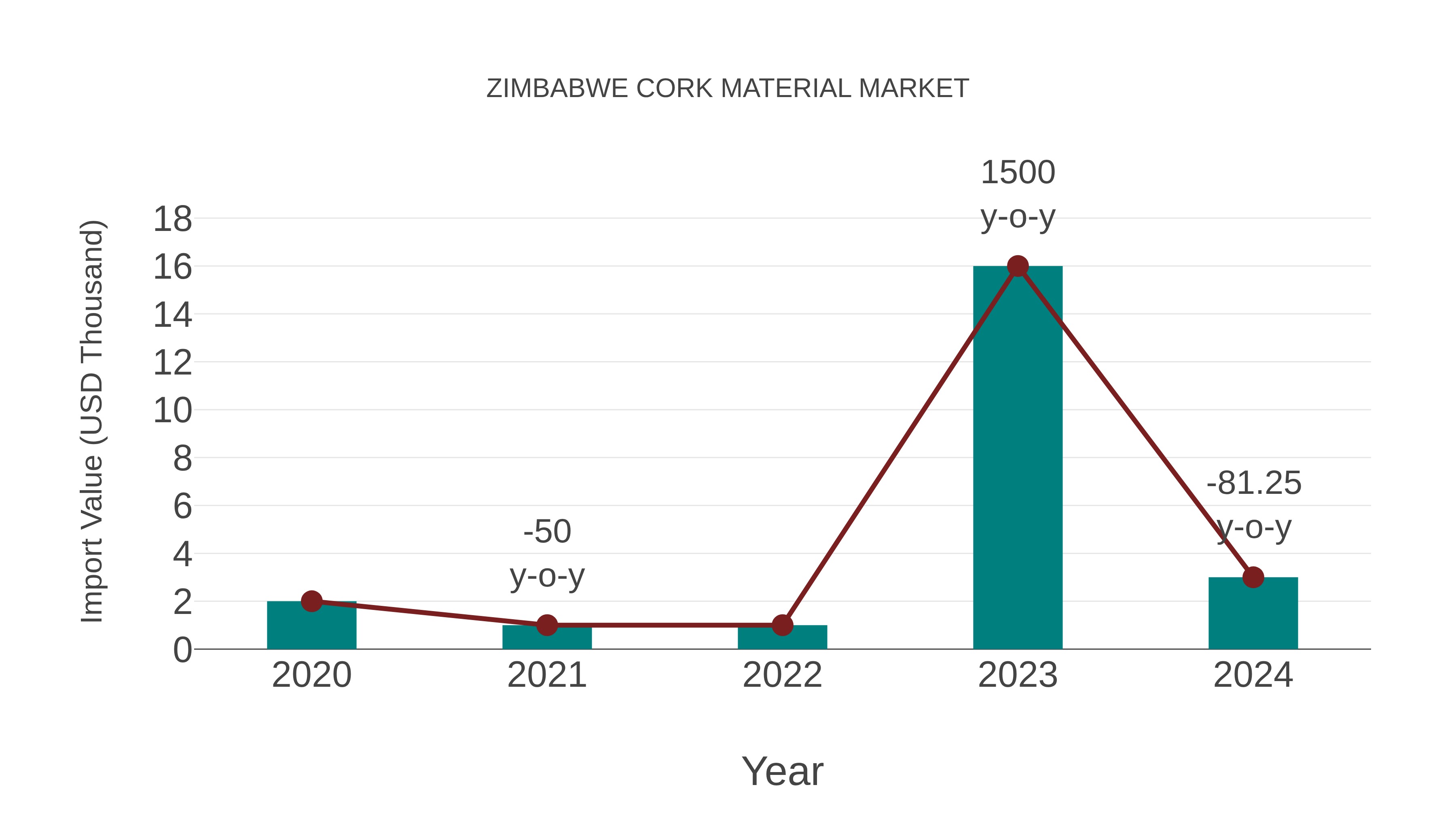  Zimbabwe Cork Material Market: Import Trend Analysis