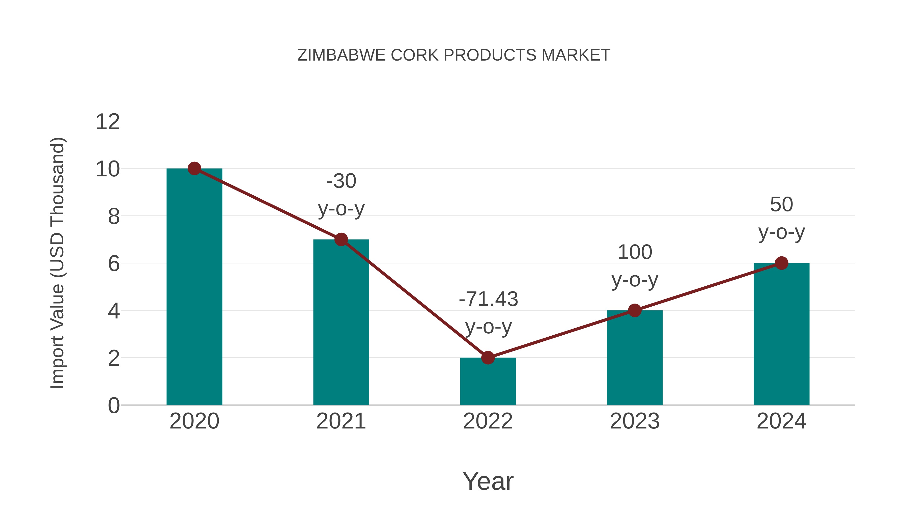  Zimbabwe Cork Products Market: Import Trend Analysis