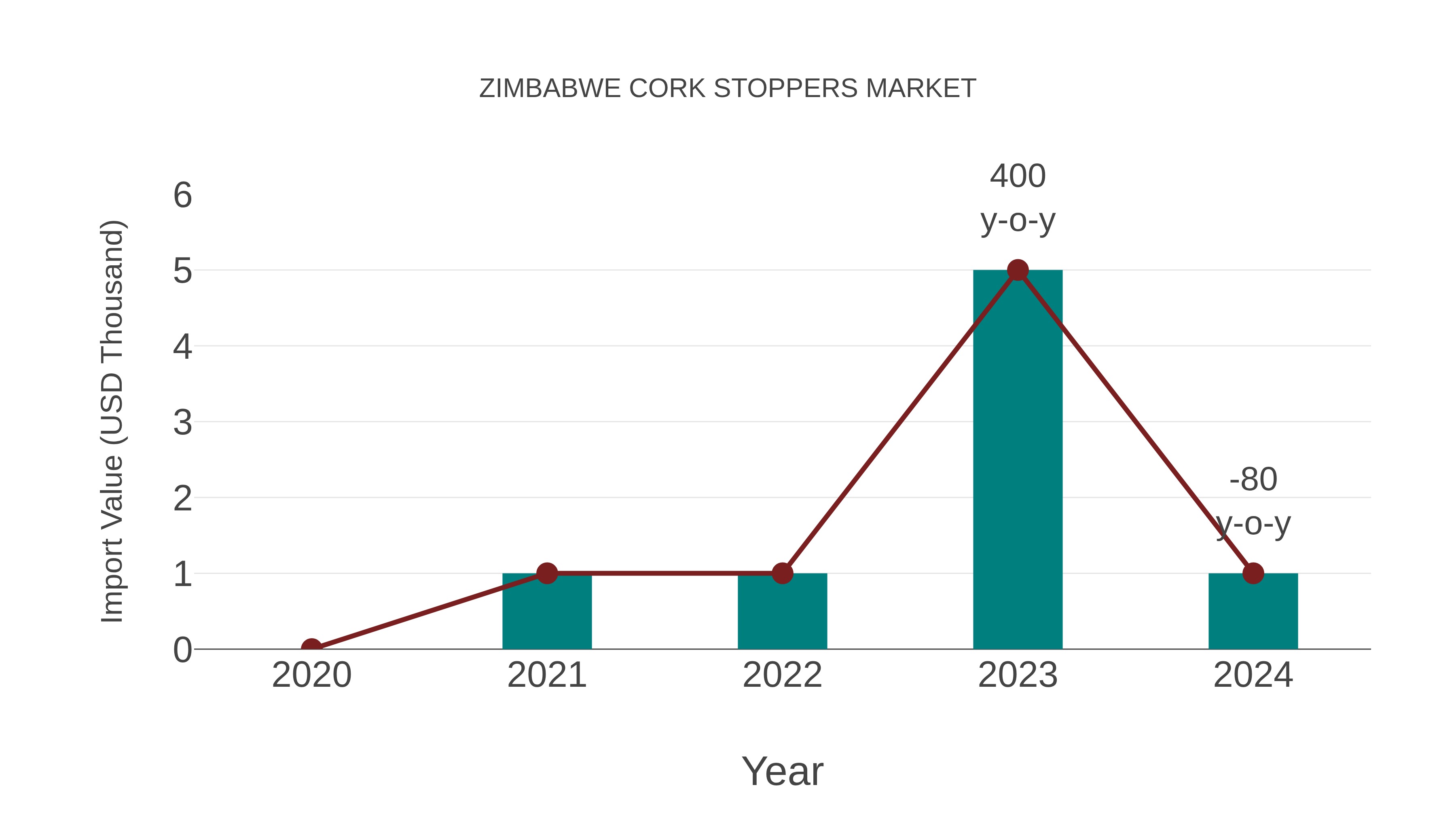  Zimbabwe Cork Stoppers Market: Import Trend Analysis