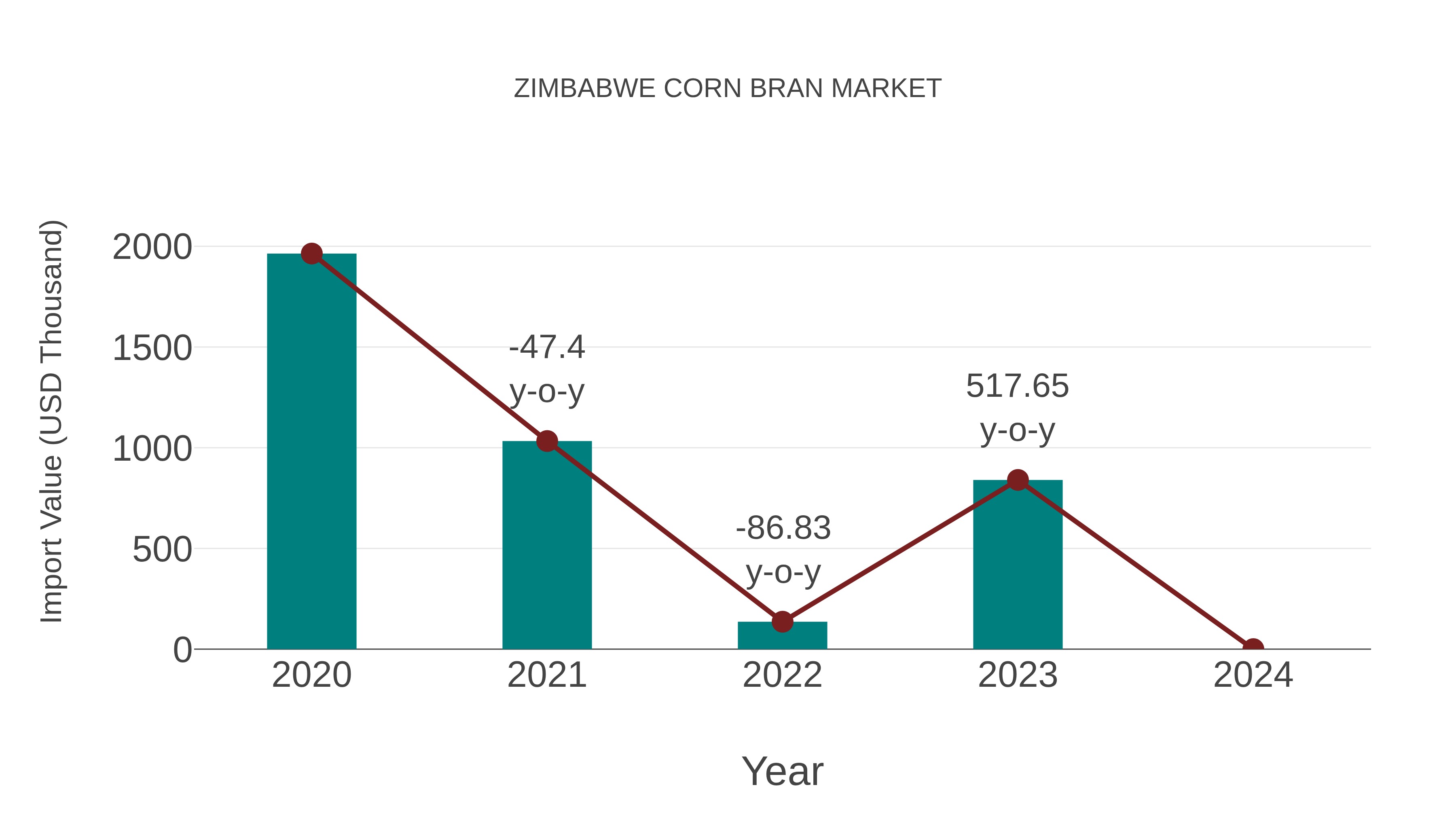  Zimbabwe Corn Bran Market: Import Trend Analysis