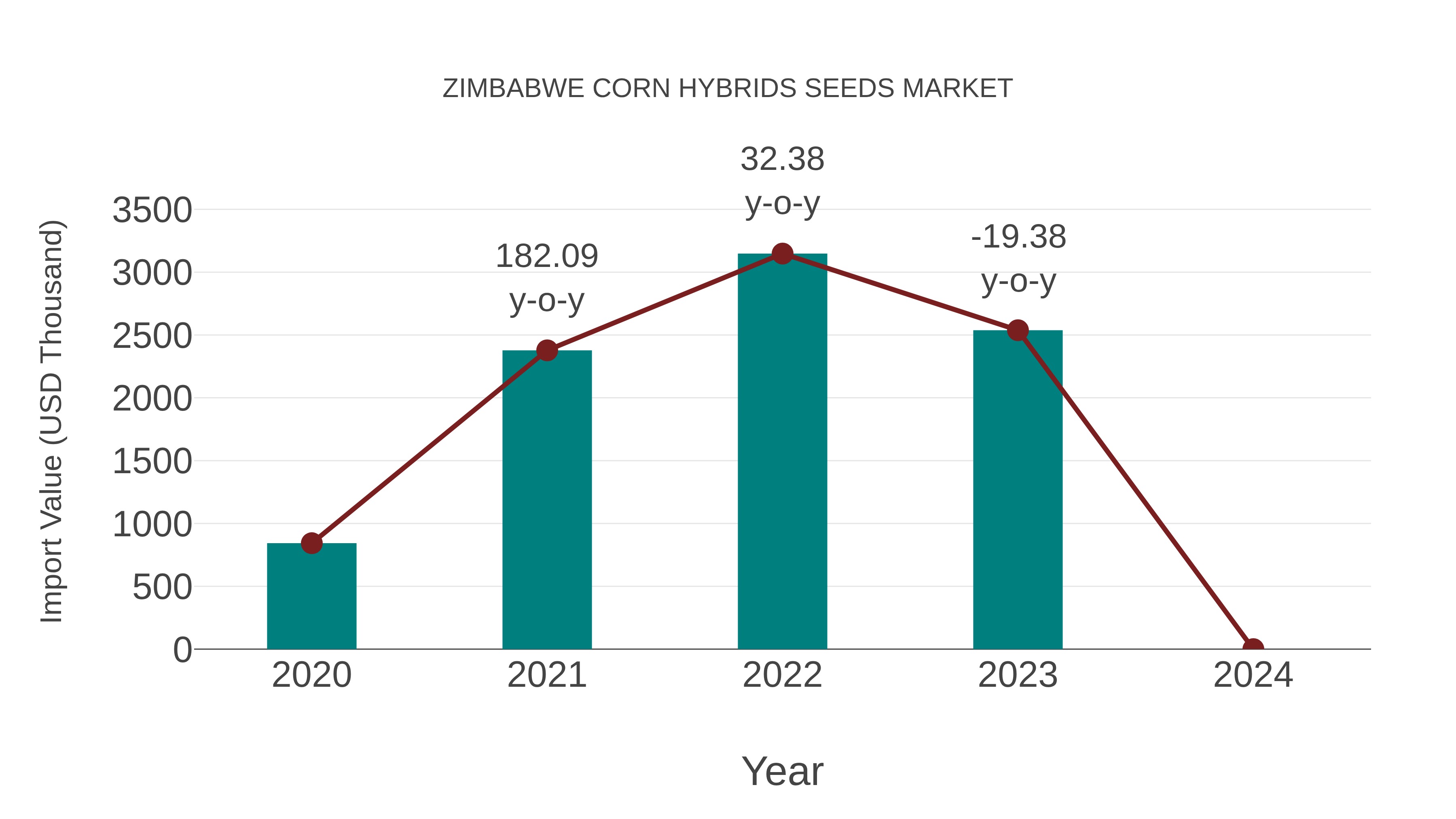  Zimbabwe Corn Hybrids Seeds Market: Import Trend Analysis