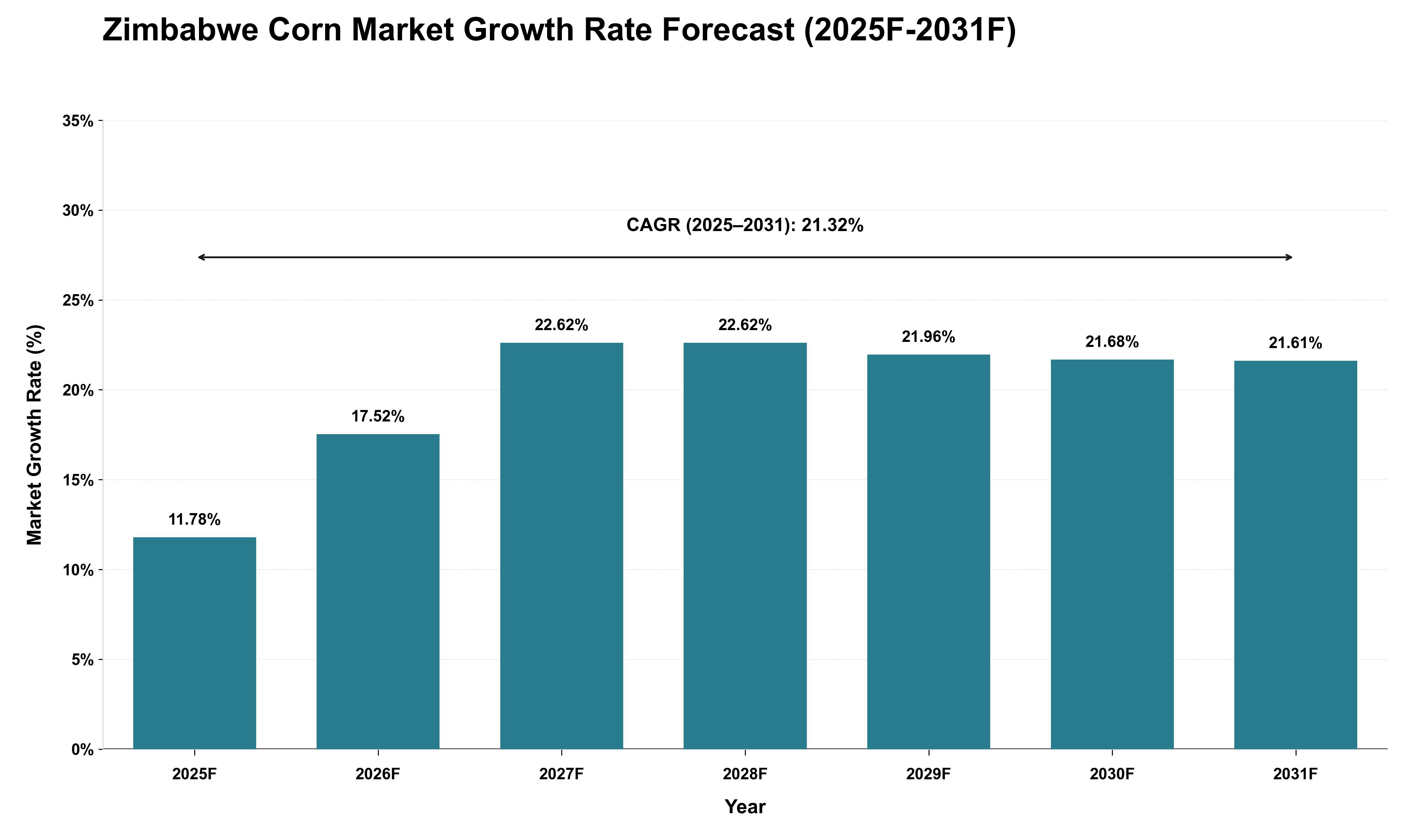 Zimbabwe Corn Market Growth Rate Analysis (2025 - 2031)