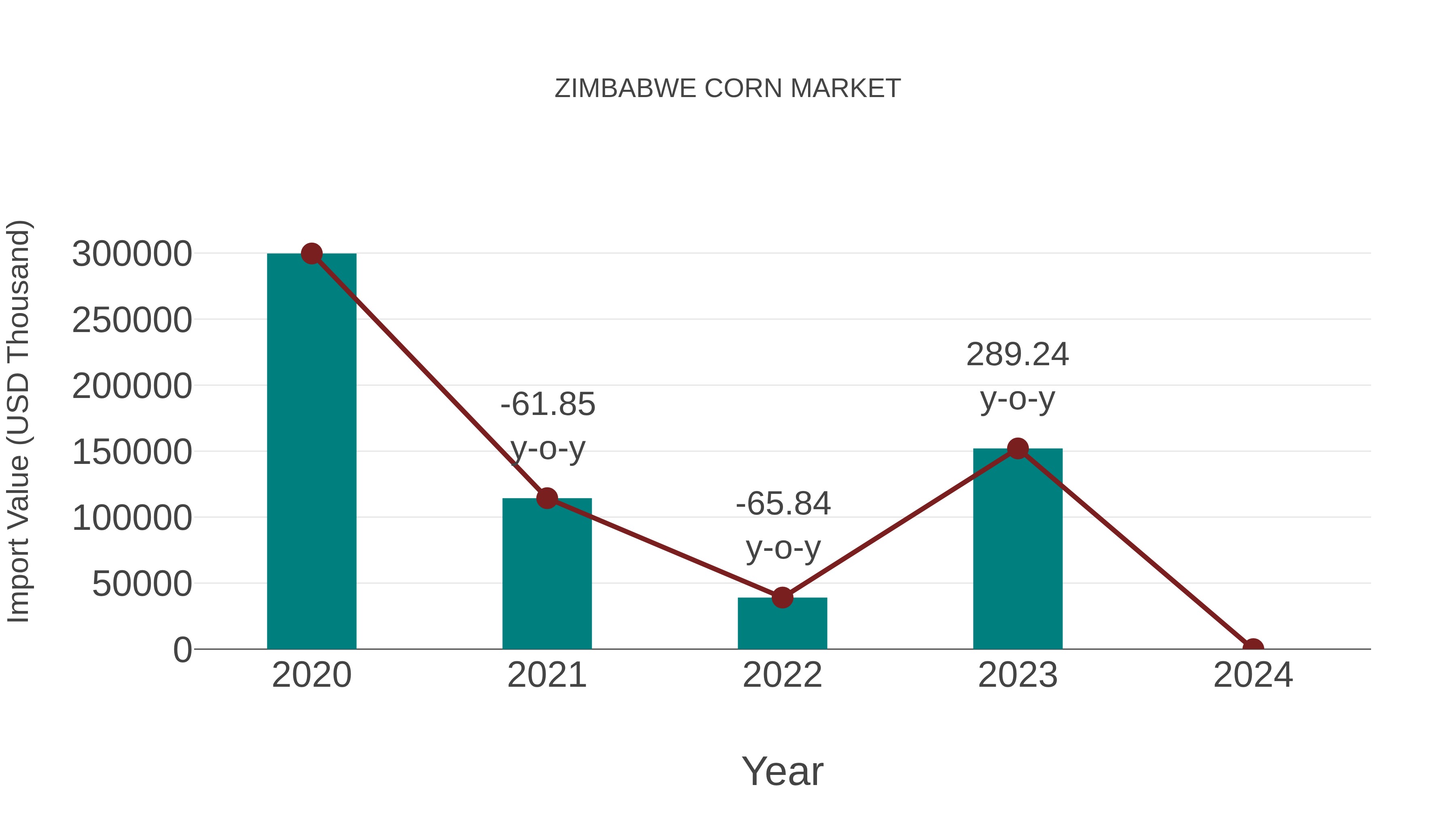  Zimbabwe Corn Market: Import Trend Analysis
