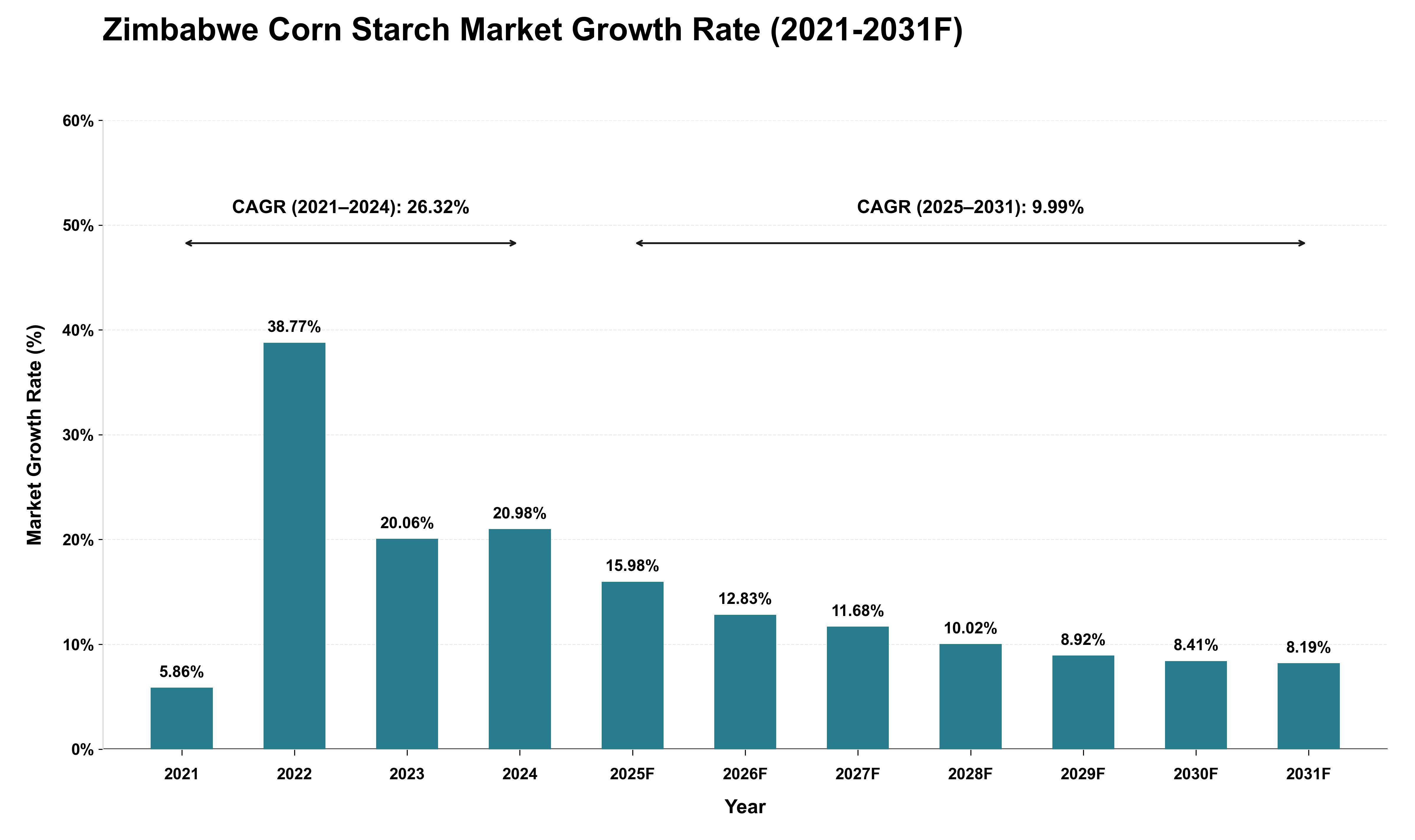 Zimbabwe Corn Starch Market Growth Rate Analysis (2021 - 2031)