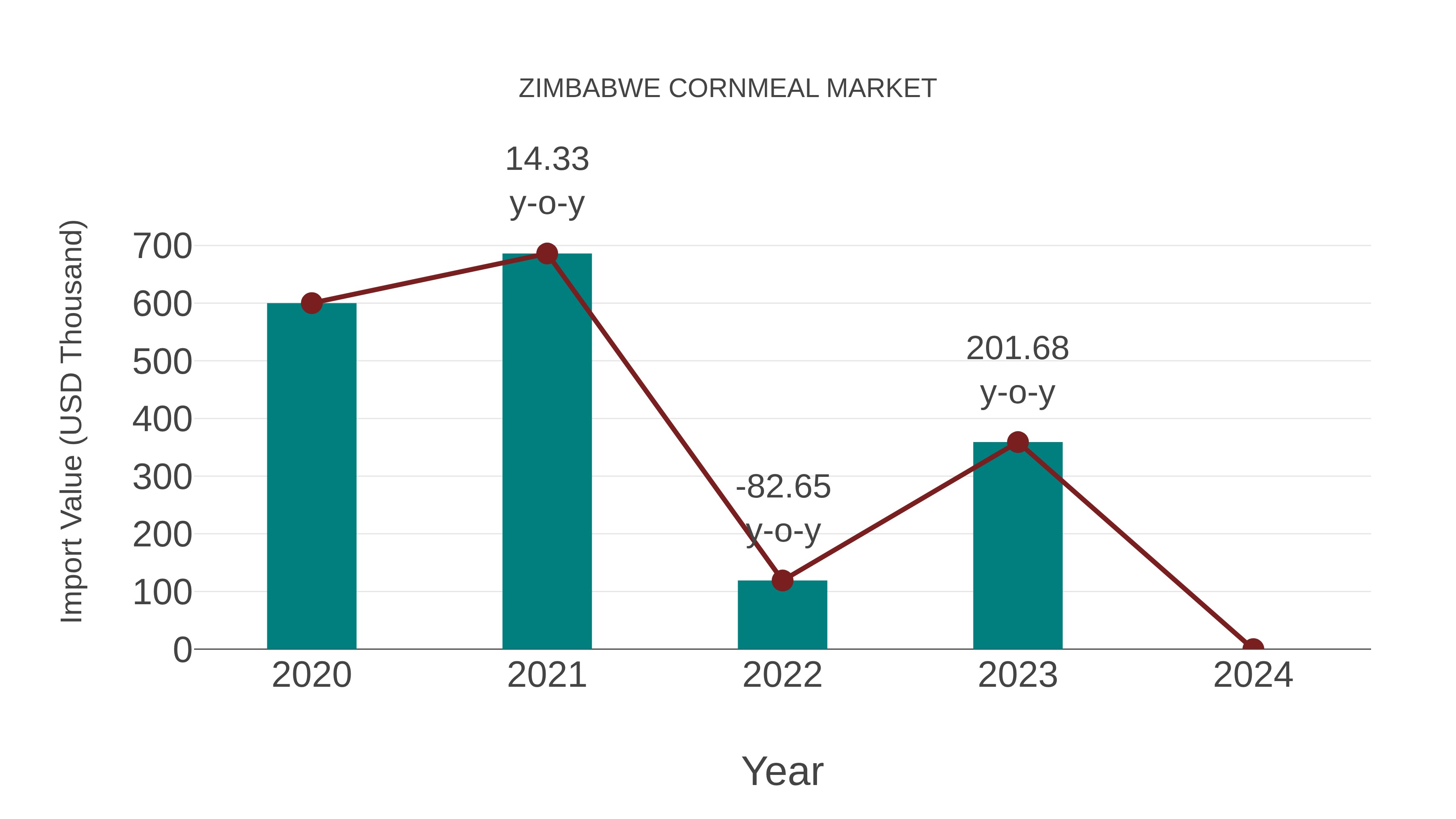  Zimbabwe Cornmeal Market: Import Trend Analysis
