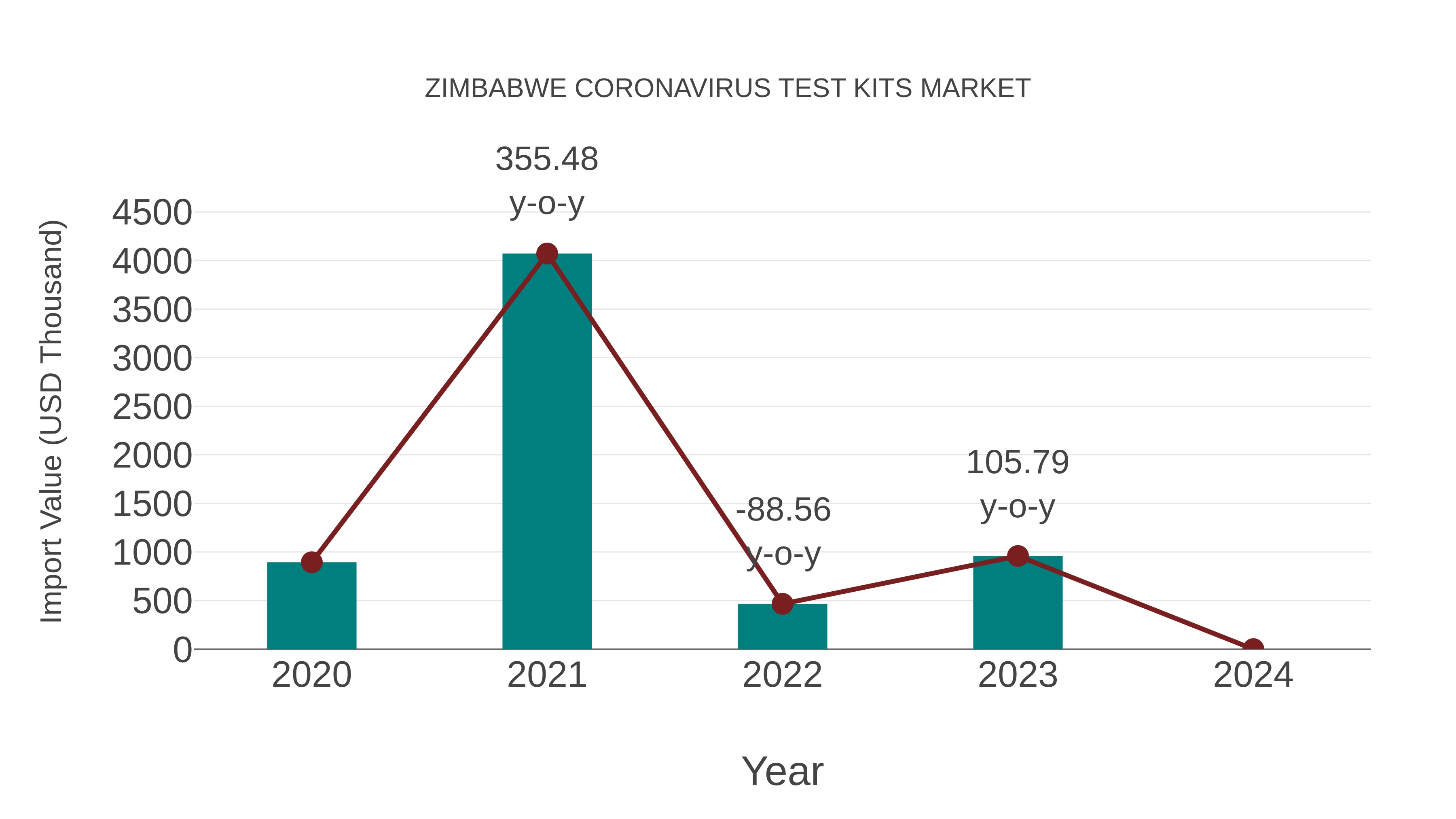  Zimbabwe Coronavirus Test Kits Market: Import Trend Analysis