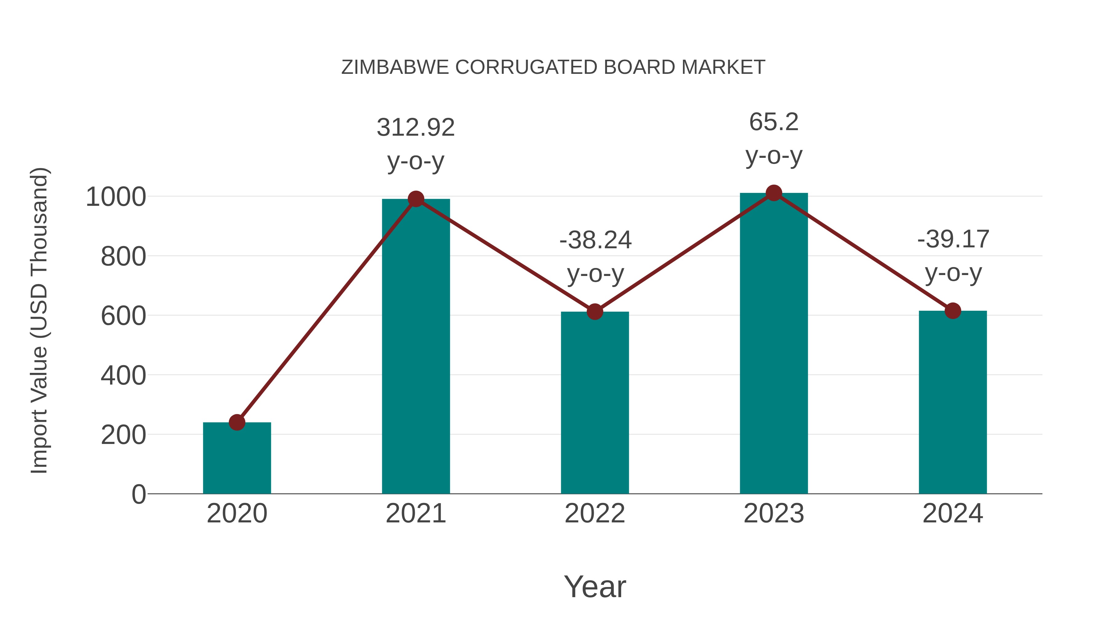  Zimbabwe Corrugated Board Market: Import Trend Analysis