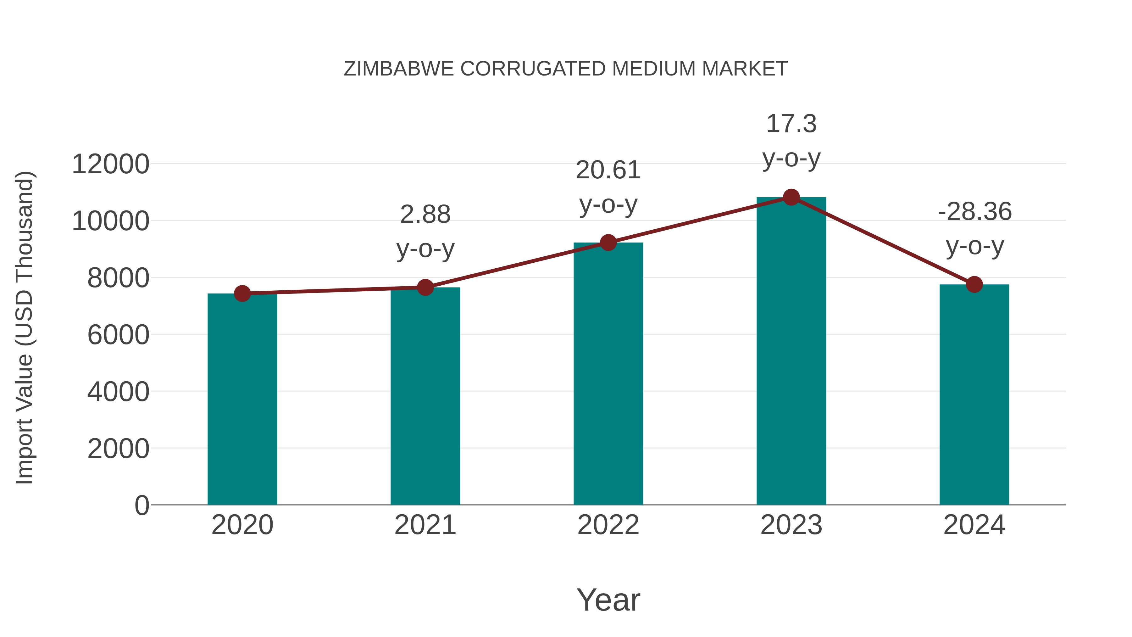  Zimbabwe Corrugated Medium Market: Import Trend Analysis