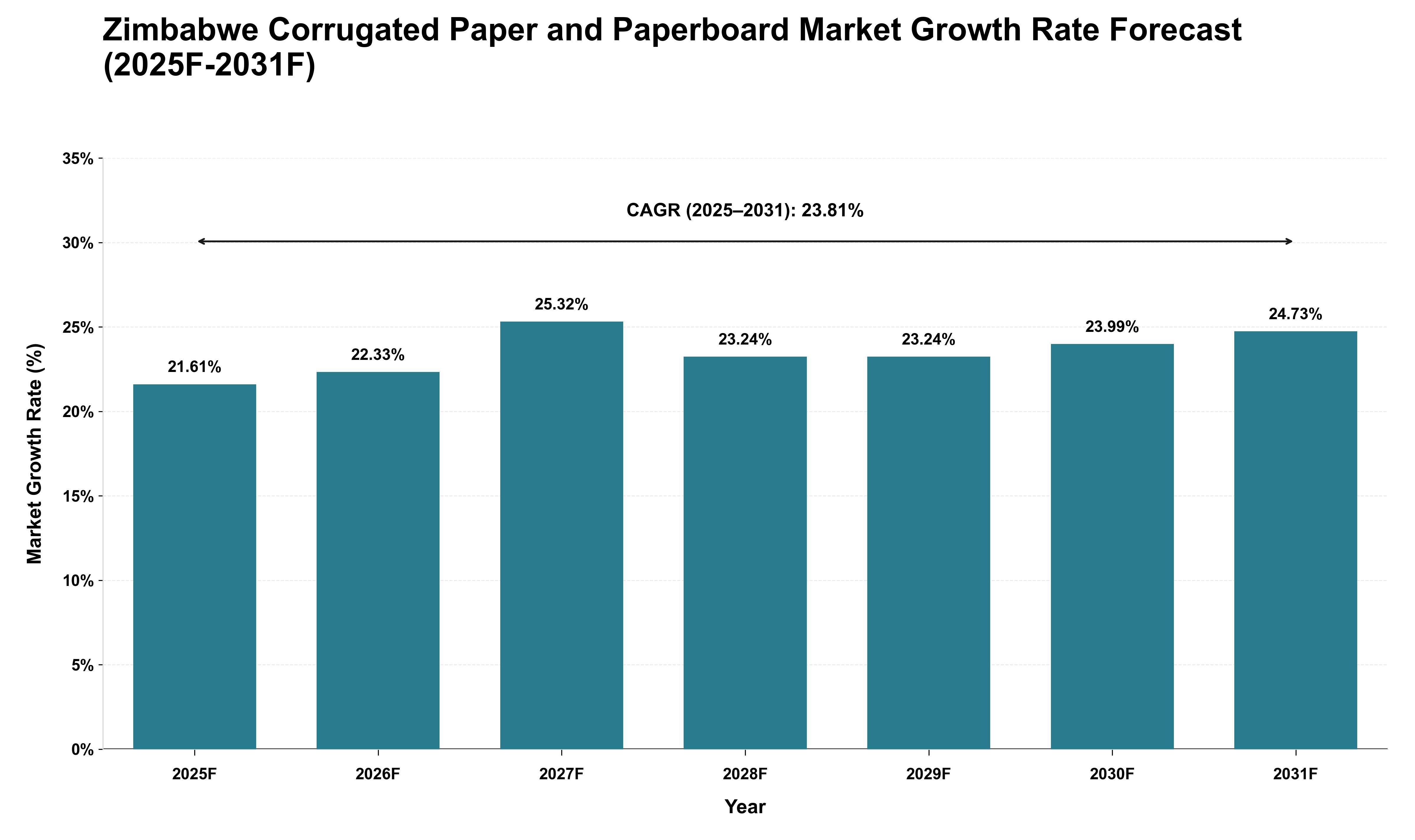 Zimbabwe Corrugated Paper and Paperboard Market Growth Rate Analysis (2025 - 2031)