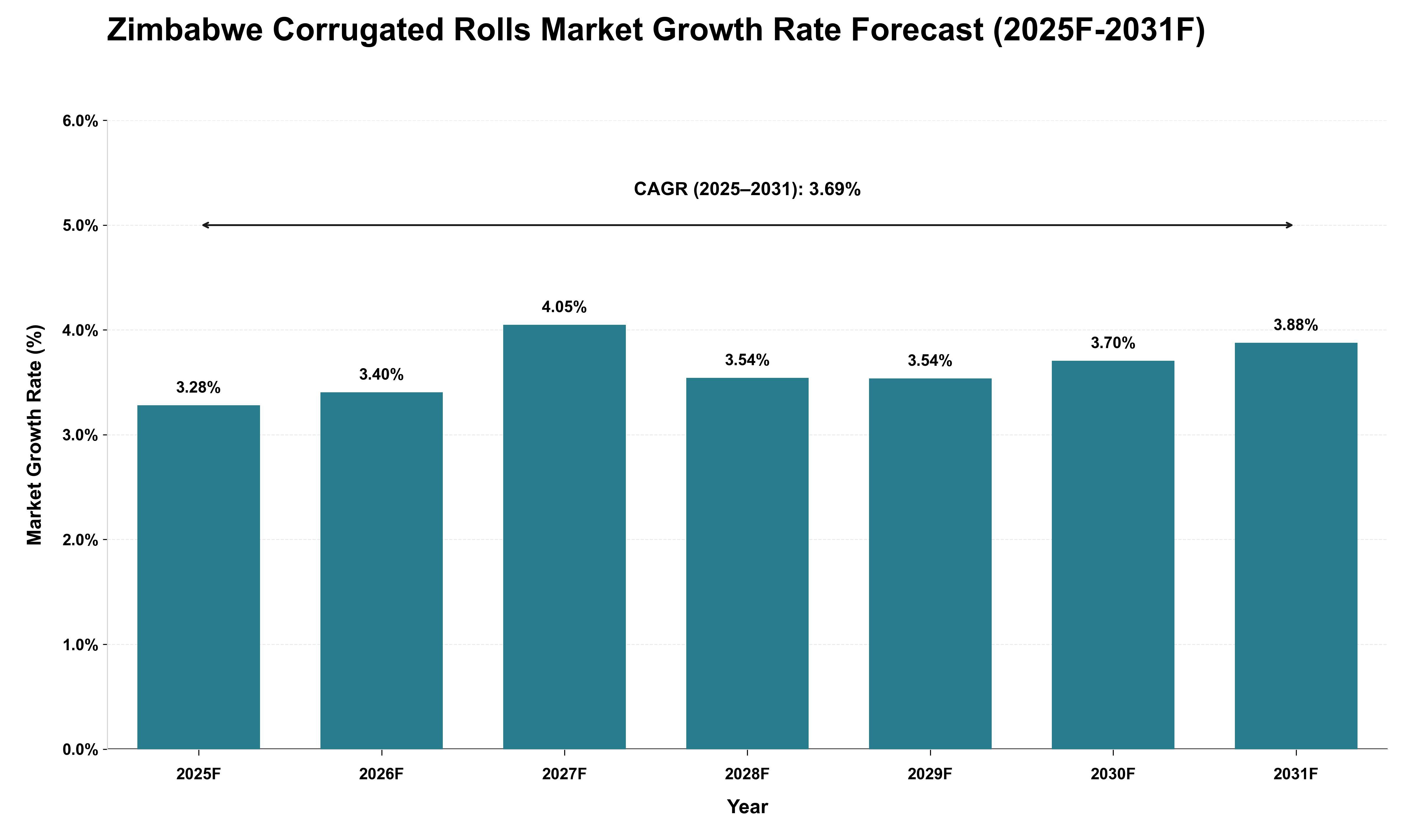 Zimbabwe Corrugated Rolls Market Growth Rate Analysis (2025 - 2031)
