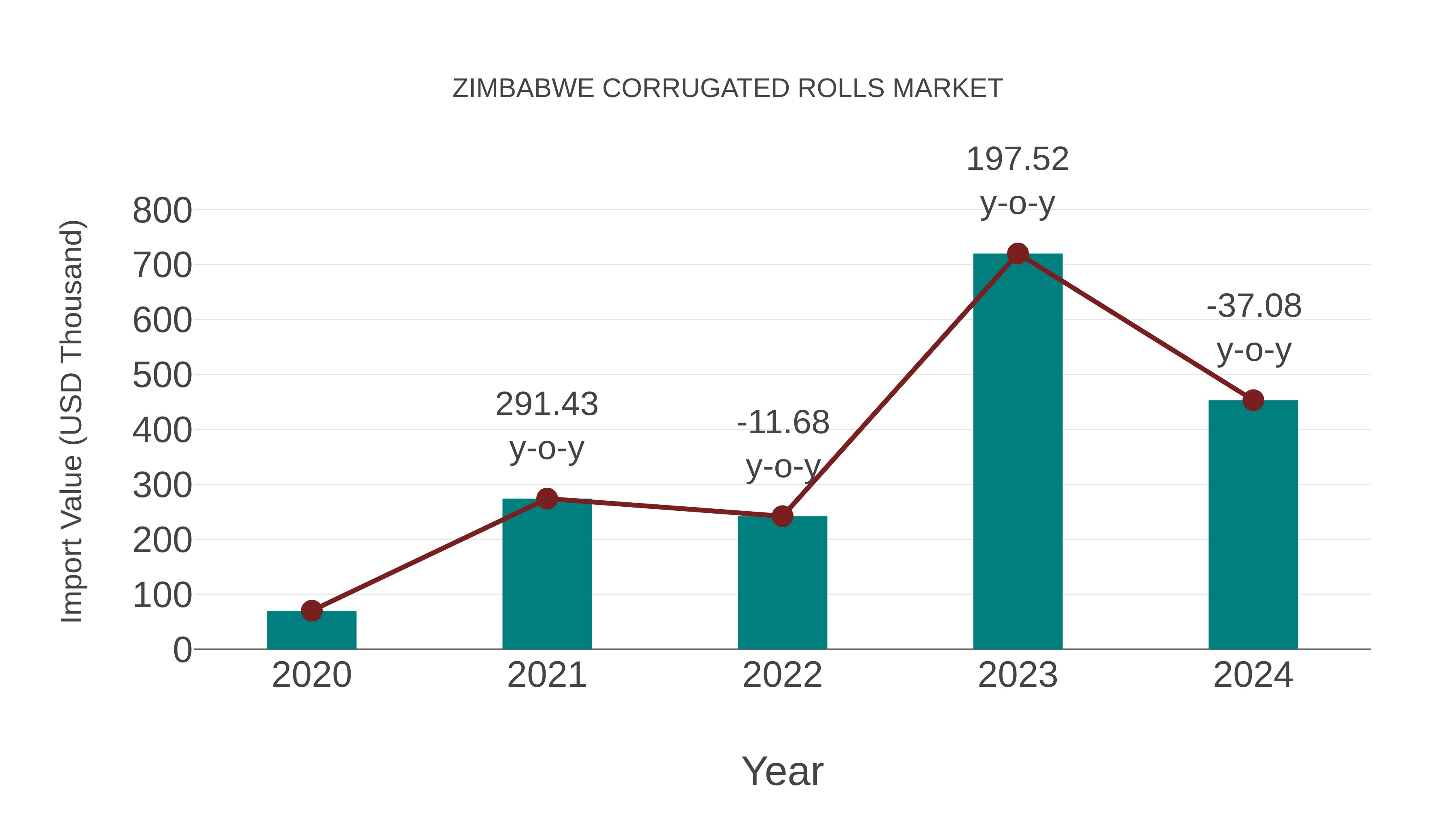  Zimbabwe Corrugated Rolls Market: Import Trend Analysis