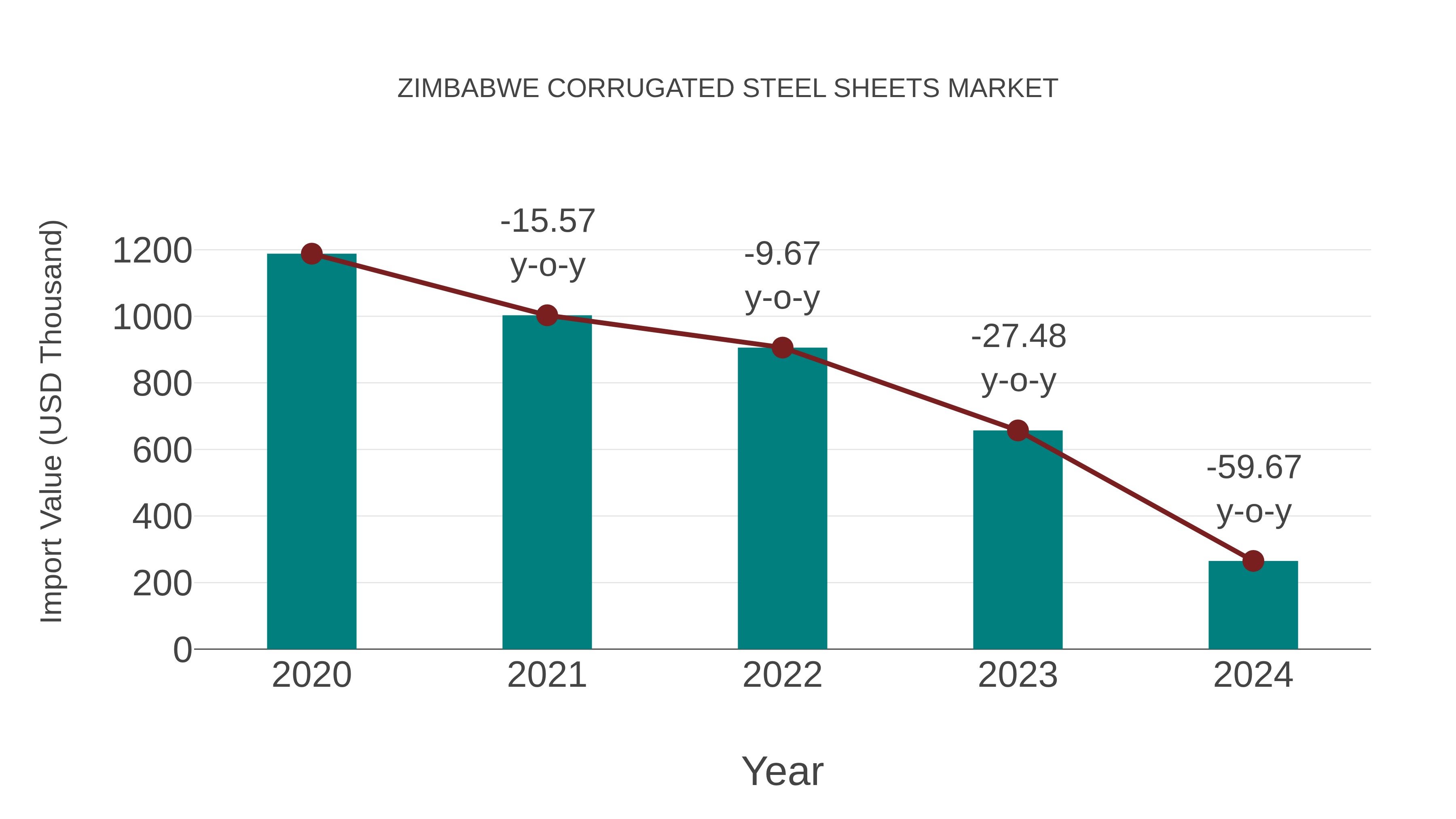  Zimbabwe Corrugated Steel Sheets Market: Import Trend Analysis