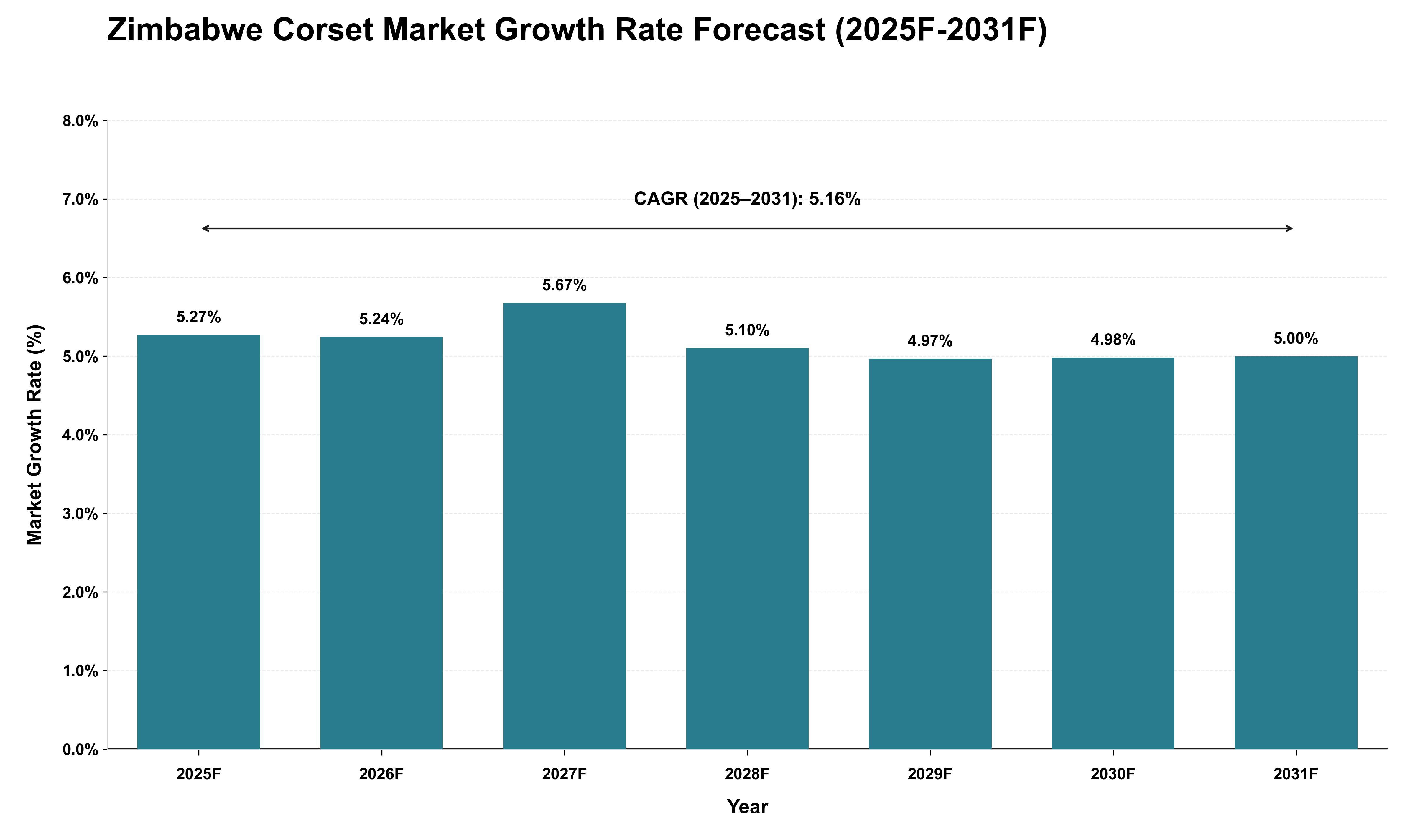 Zimbabwe Corset Market Growth Rate Analysis (2025 - 2031)