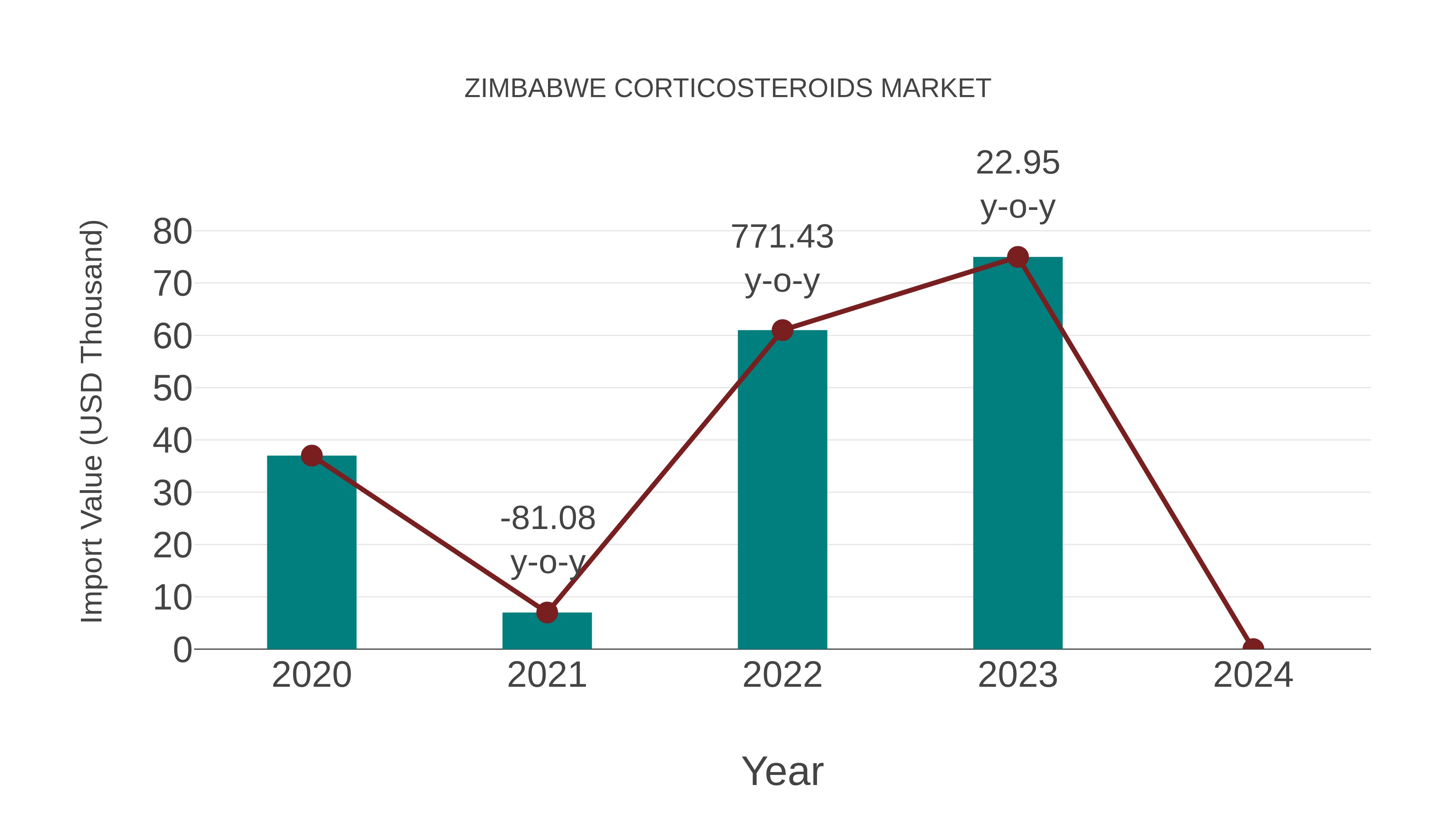  Zimbabwe Corticosteroids Market: Import Trend Analysis