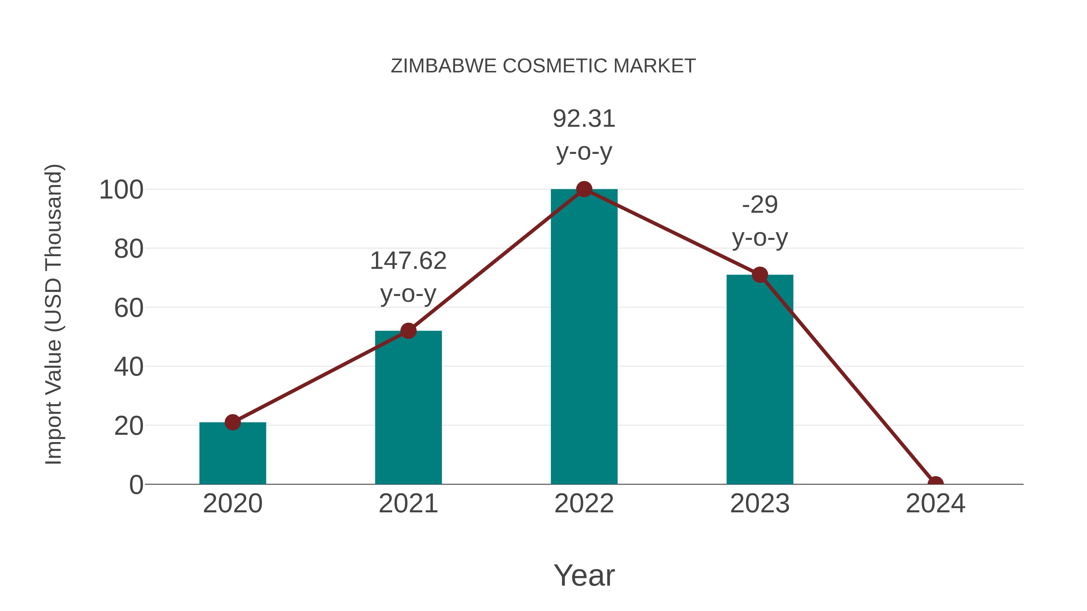  Zimbabwe Cosmetic Market: Import Trend Analysis