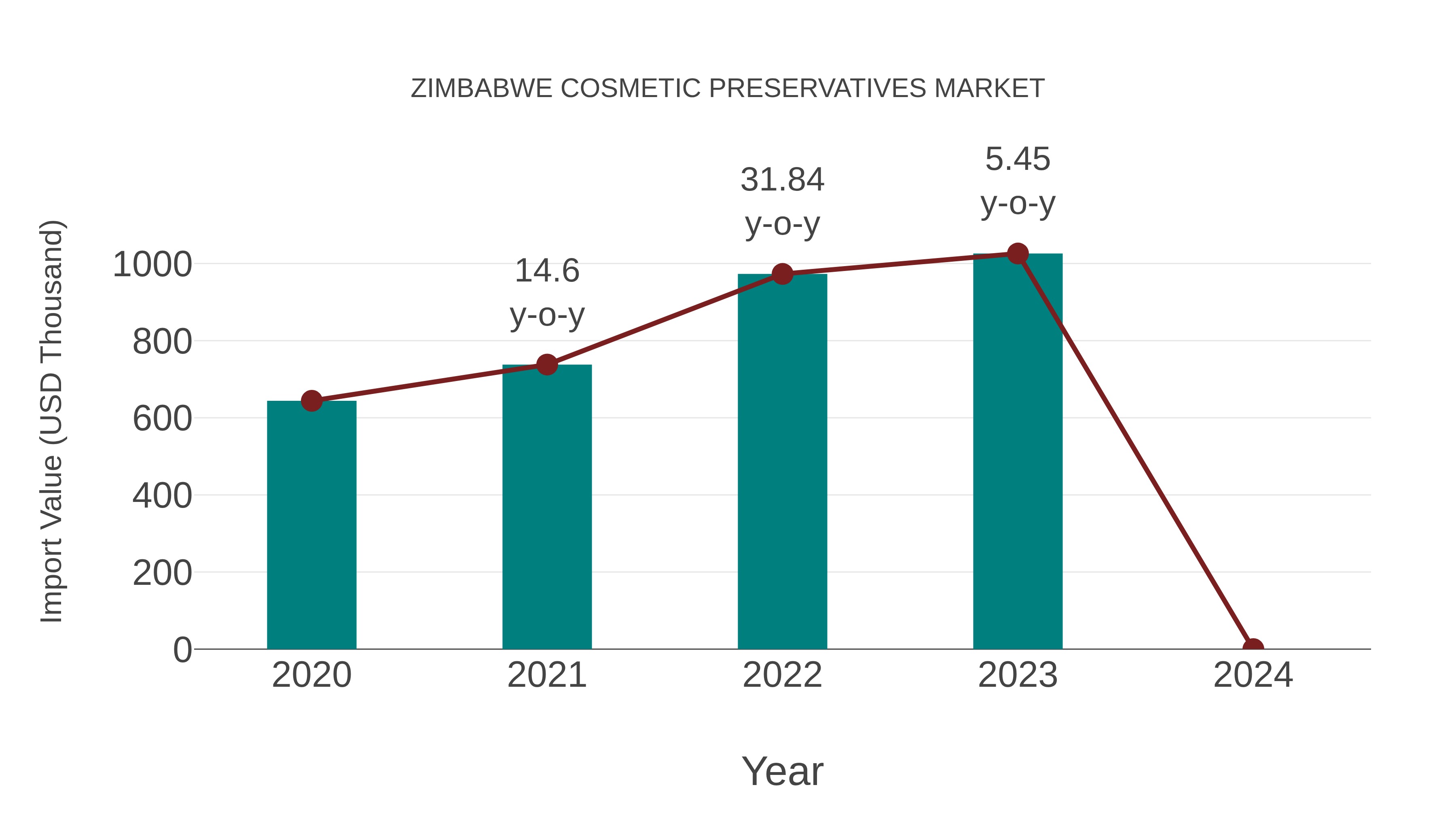  Zimbabwe Cosmetic Preservatives Market: Import Trend Analysis