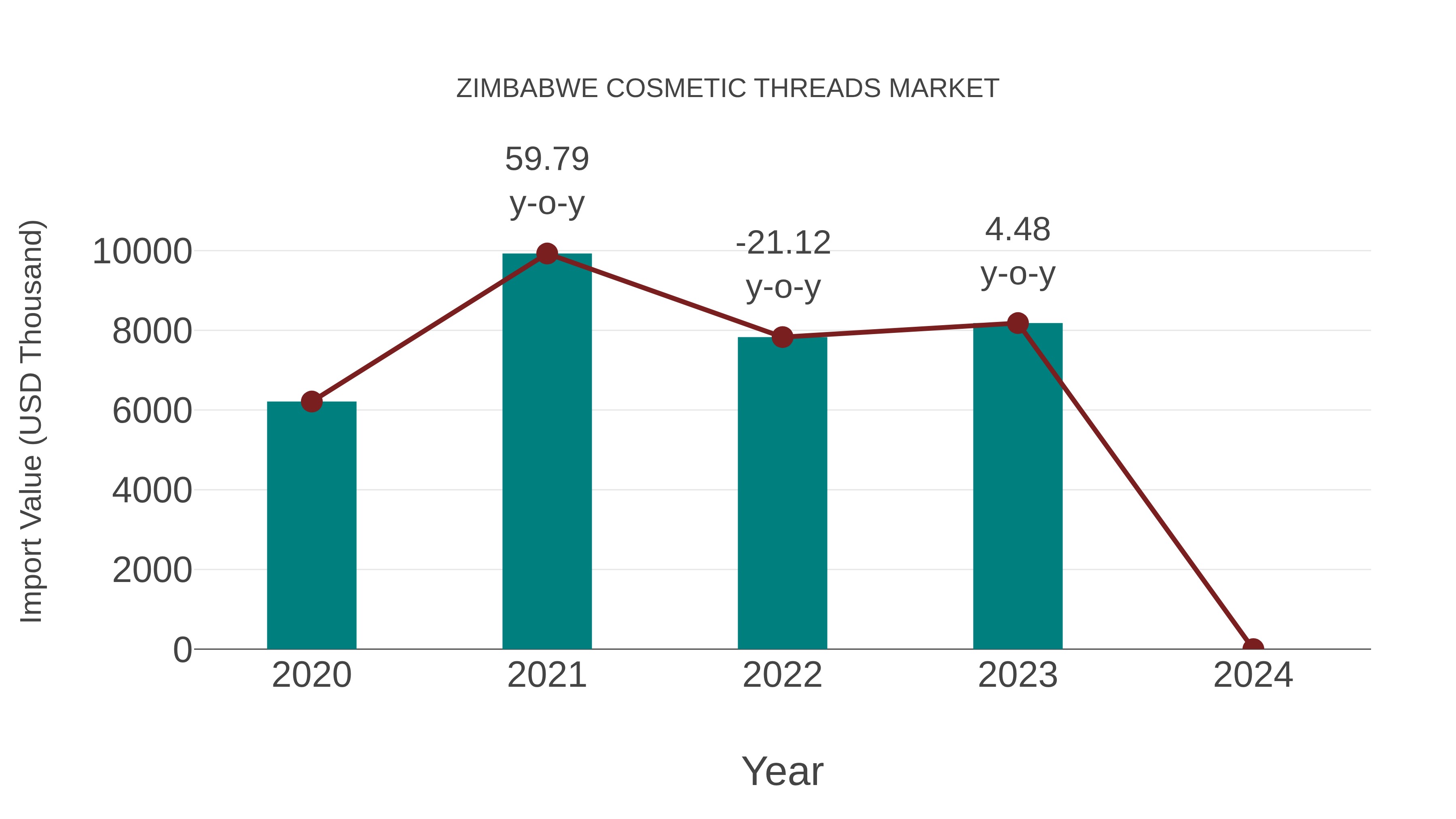  Zimbabwe Cosmetic Threads Market: Import Trend Analysis