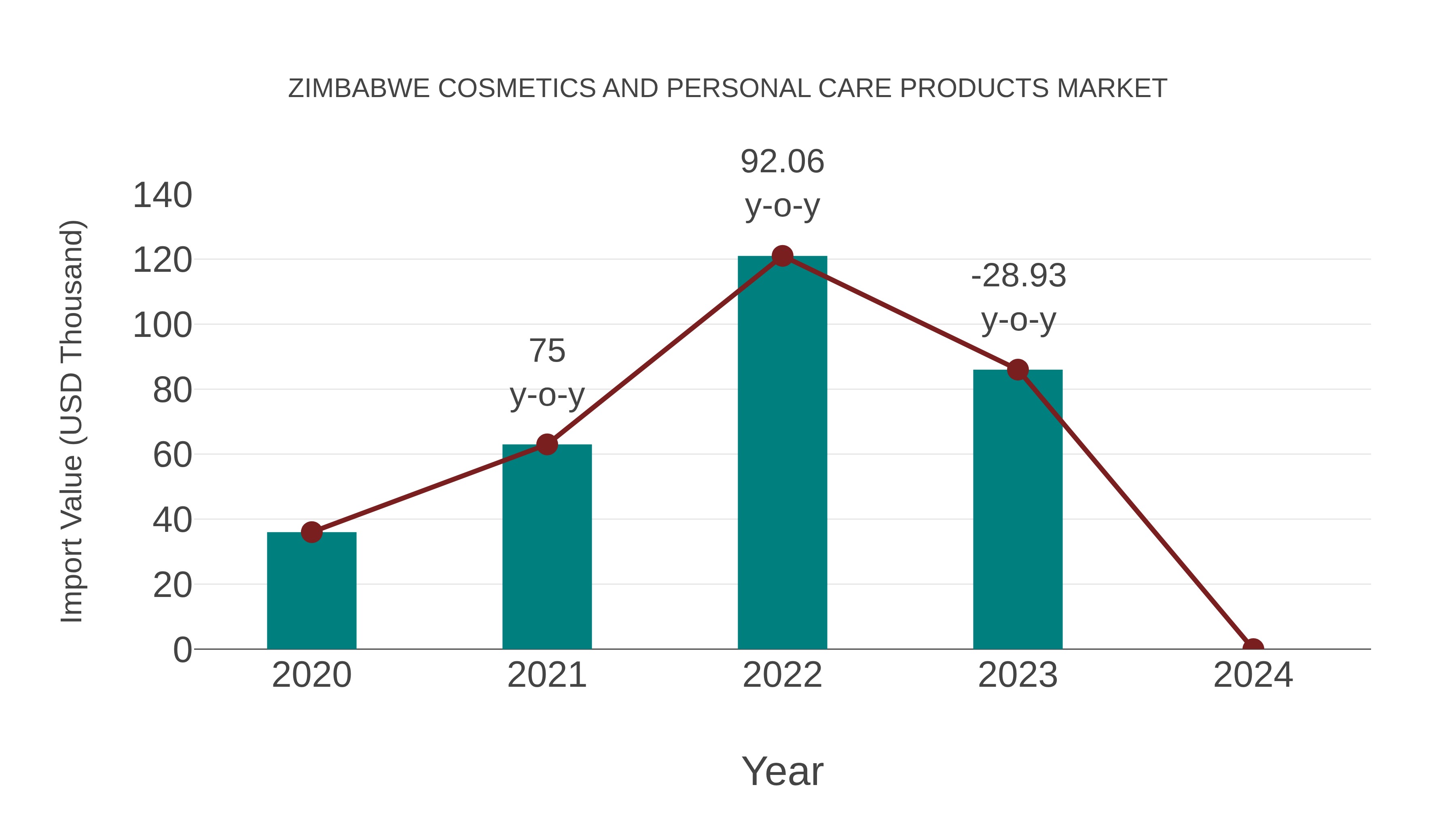 Zimbabwe Cosmetics and Personal Care Products Market: Import Trend Analysis