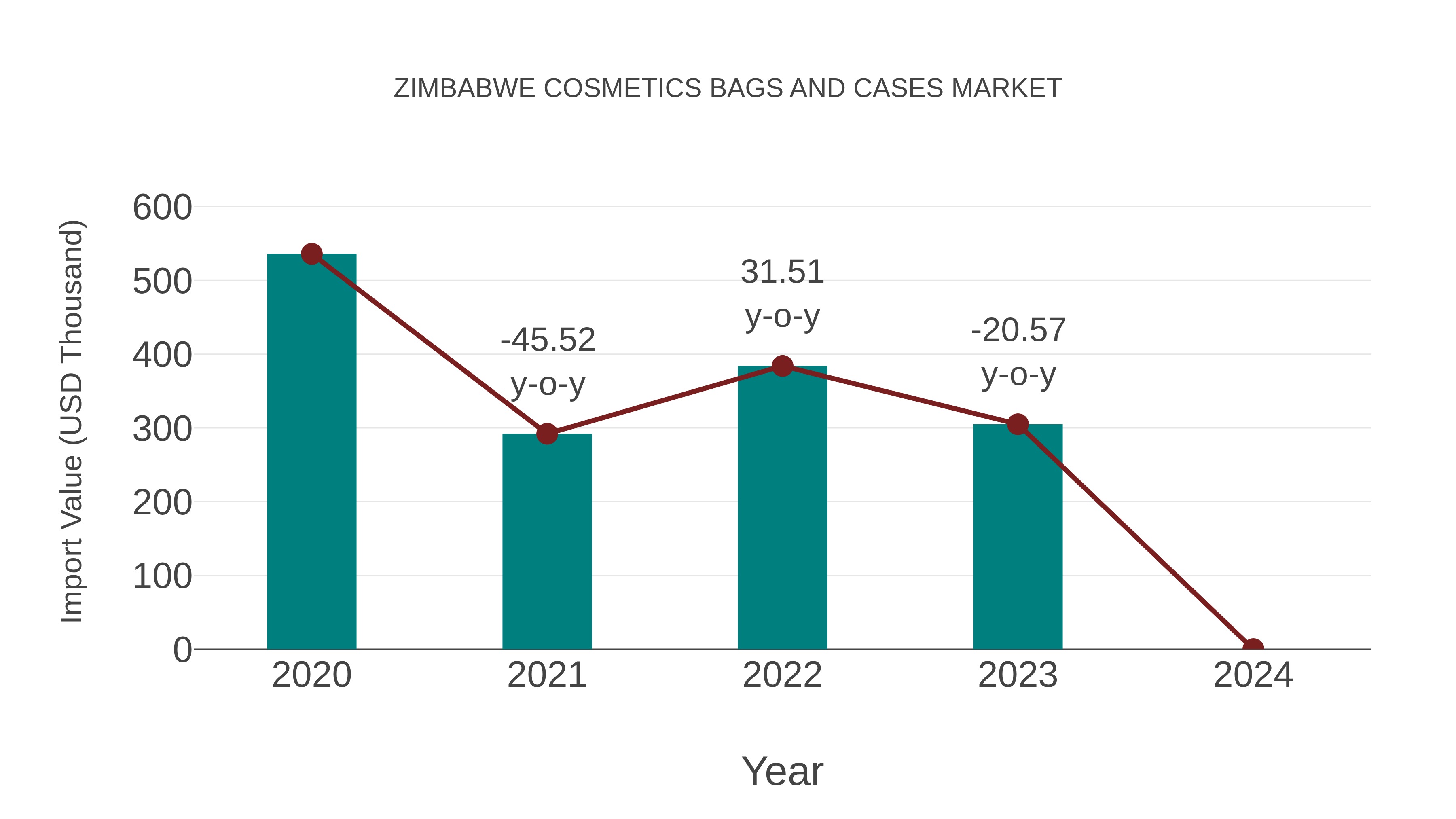  Zimbabwe Cosmetics Bags and Cases Market: Import Trend Analysis