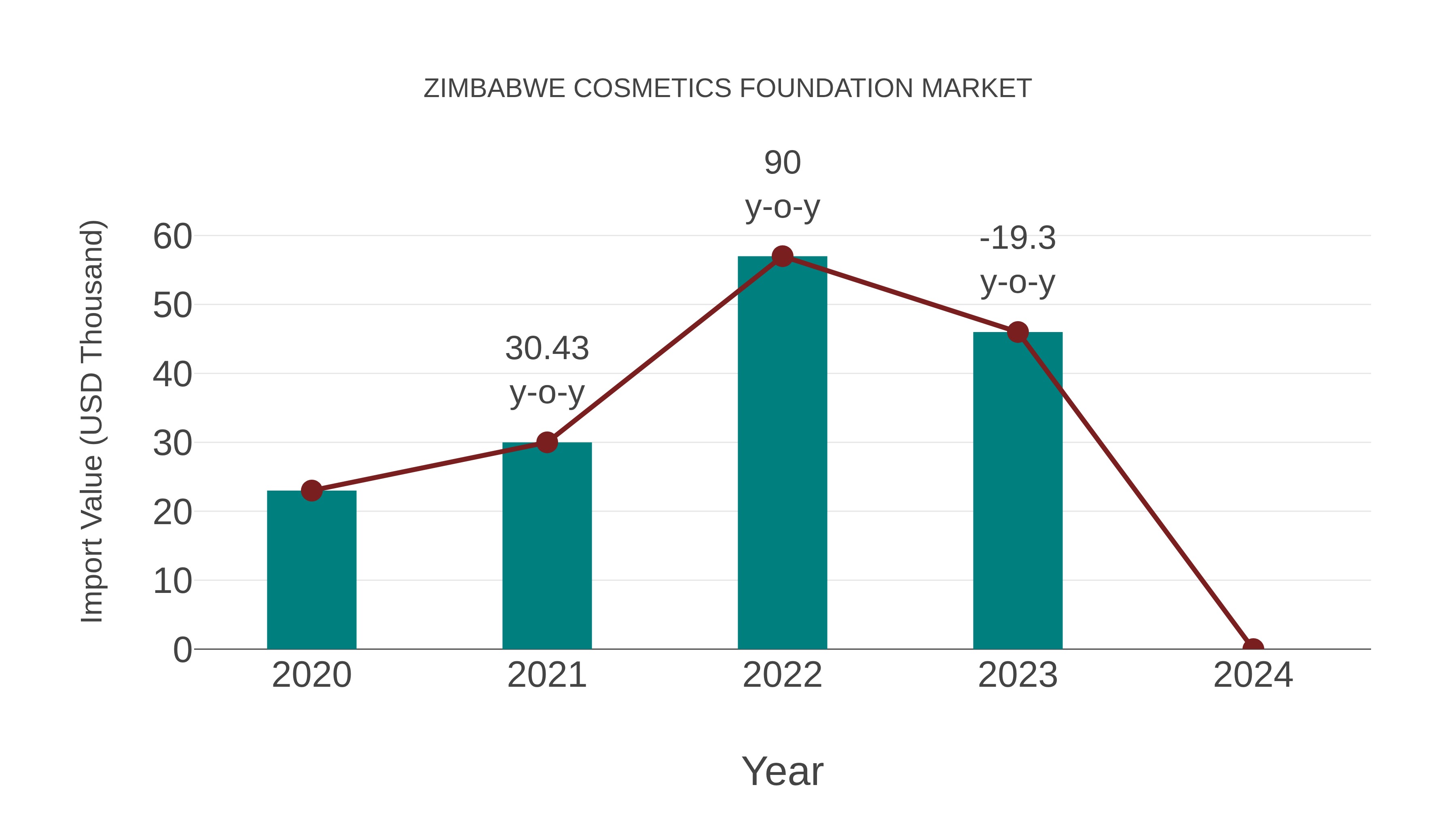  Zimbabwe Cosmetics Foundation Market: Import Trend Analysis