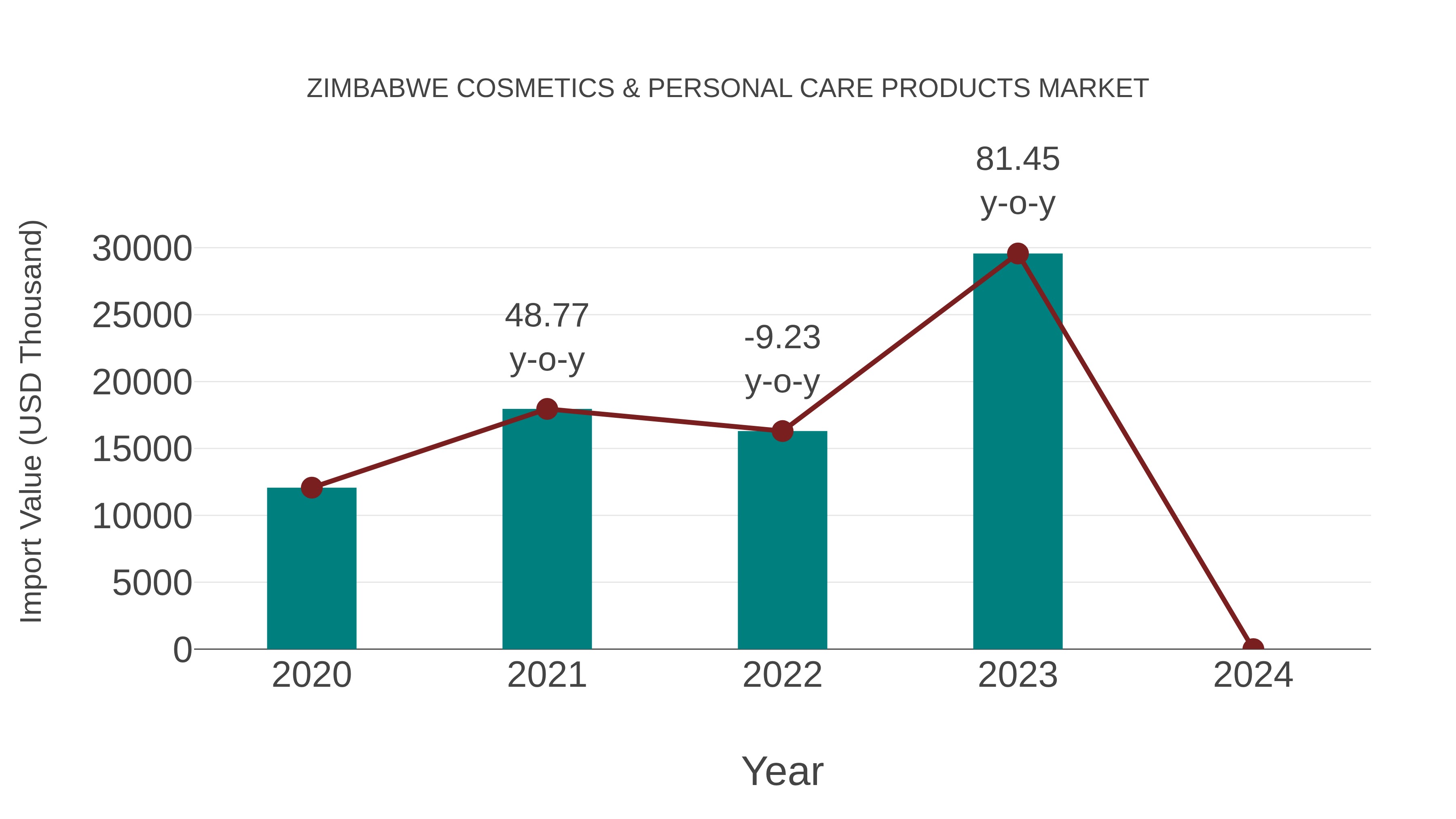  Zimbabwe Cosmetics & Personal Care Products Market: Import Trend Analysis