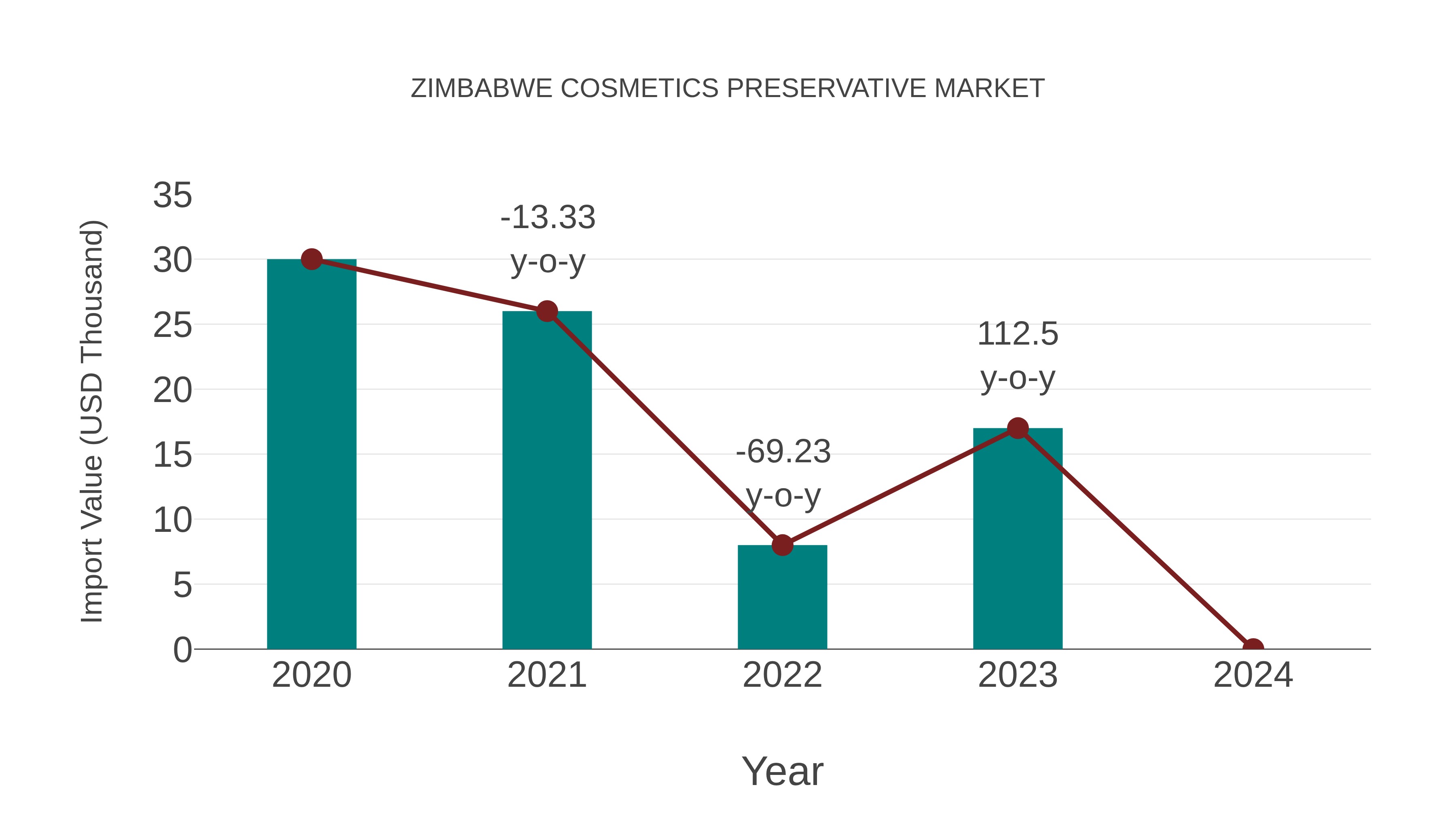 Zimbabwe Cosmetics Preservative Market: Import Trend Analysis