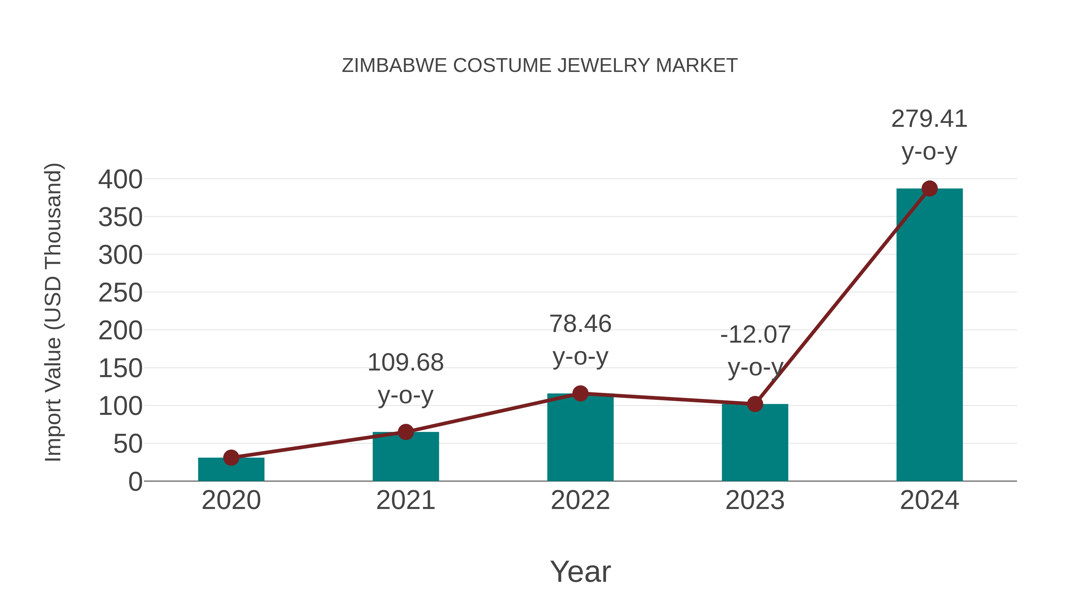  Zimbabwe Costume Jewelry Market: Import Trend Analysis