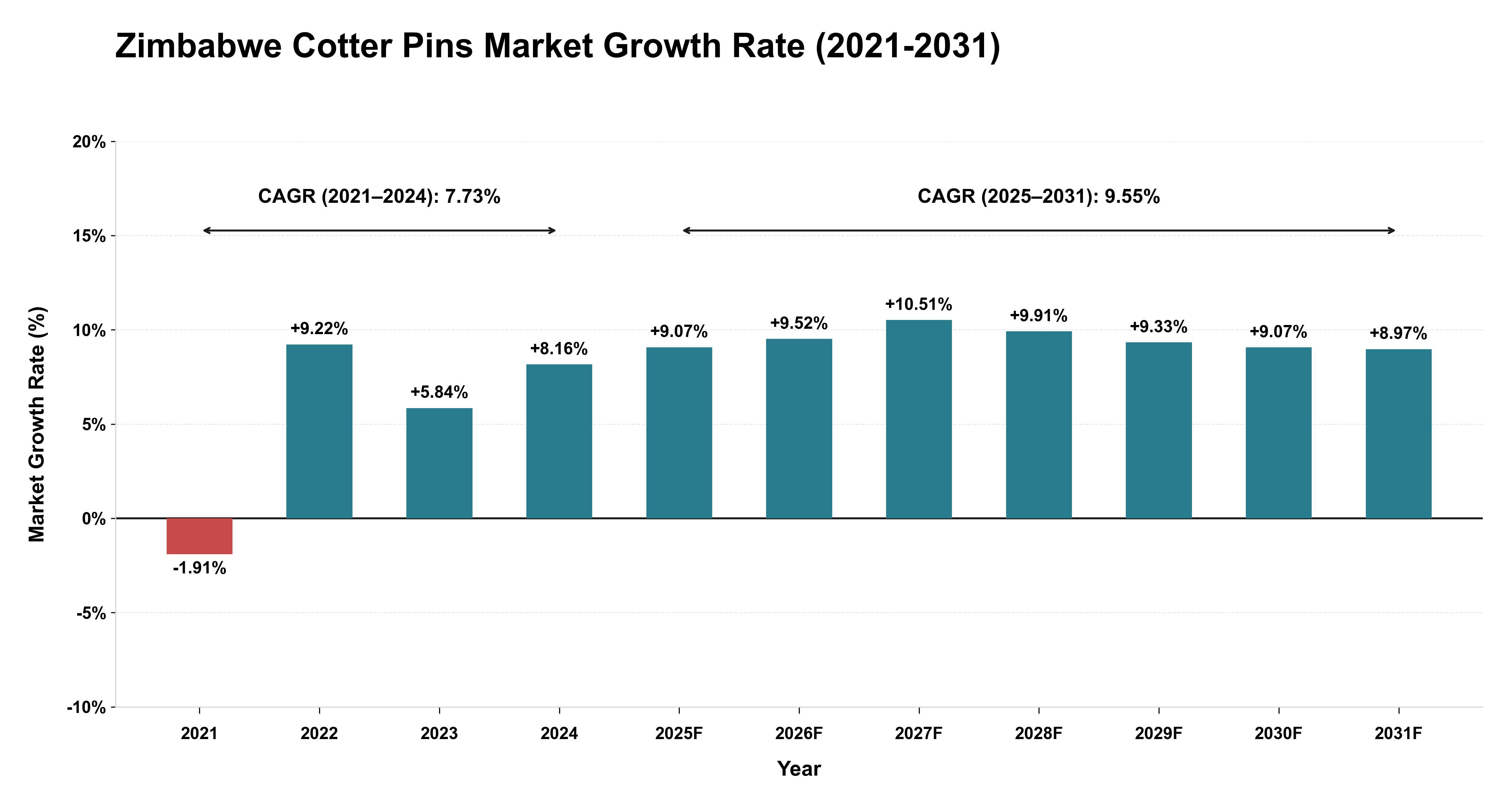 Zimbabwe Cotter Pins Market Growth Rate Analysis (2021-2031)