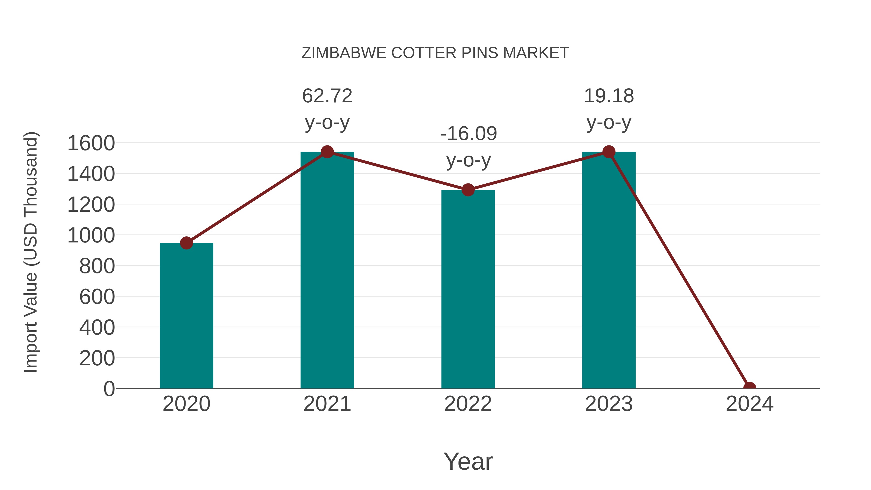  Zimbabwe Cotter Pins Market: Import Trend Analysis