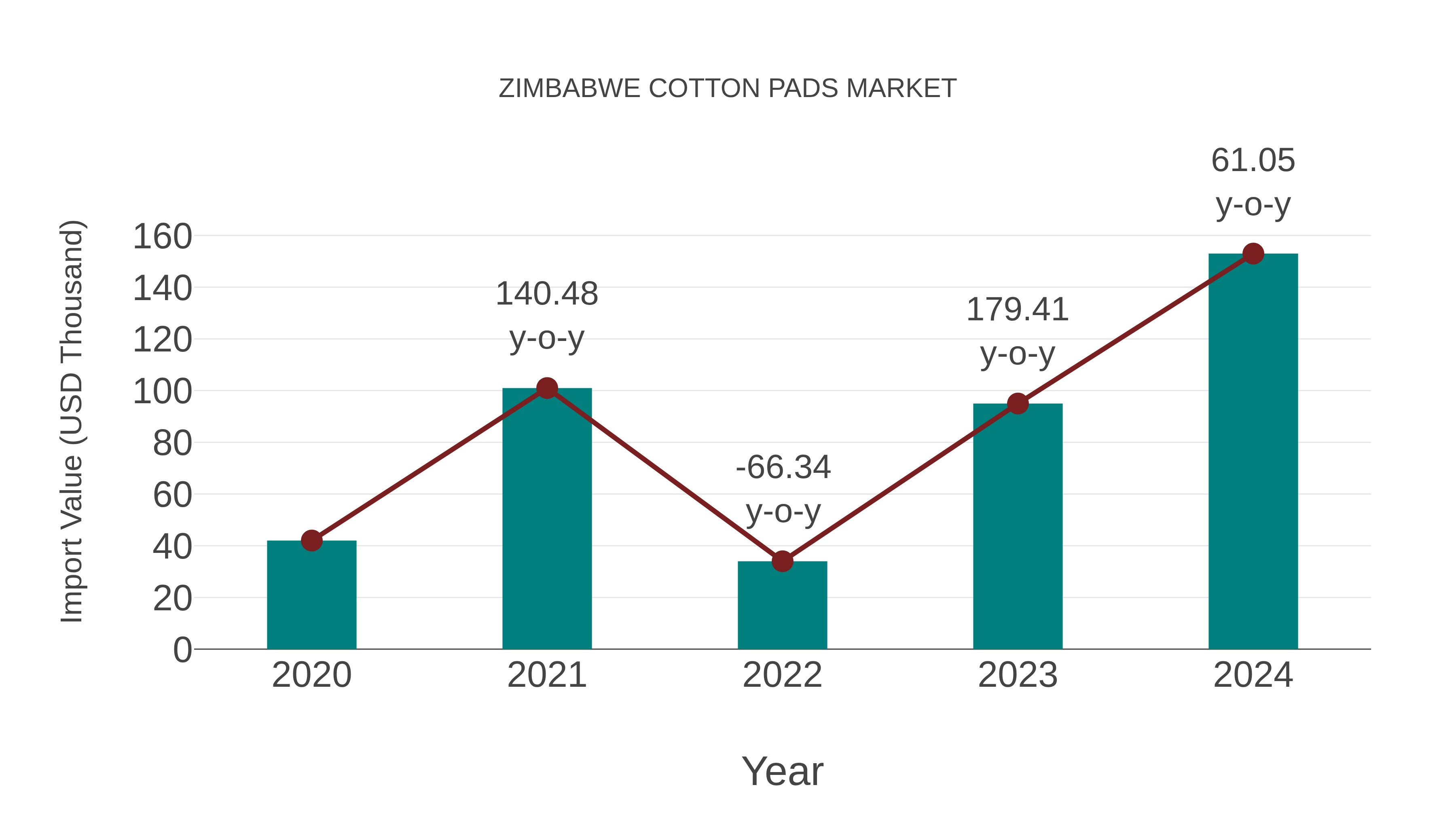  Zimbabwe Cotton Pads Market: Import Trend Analysis