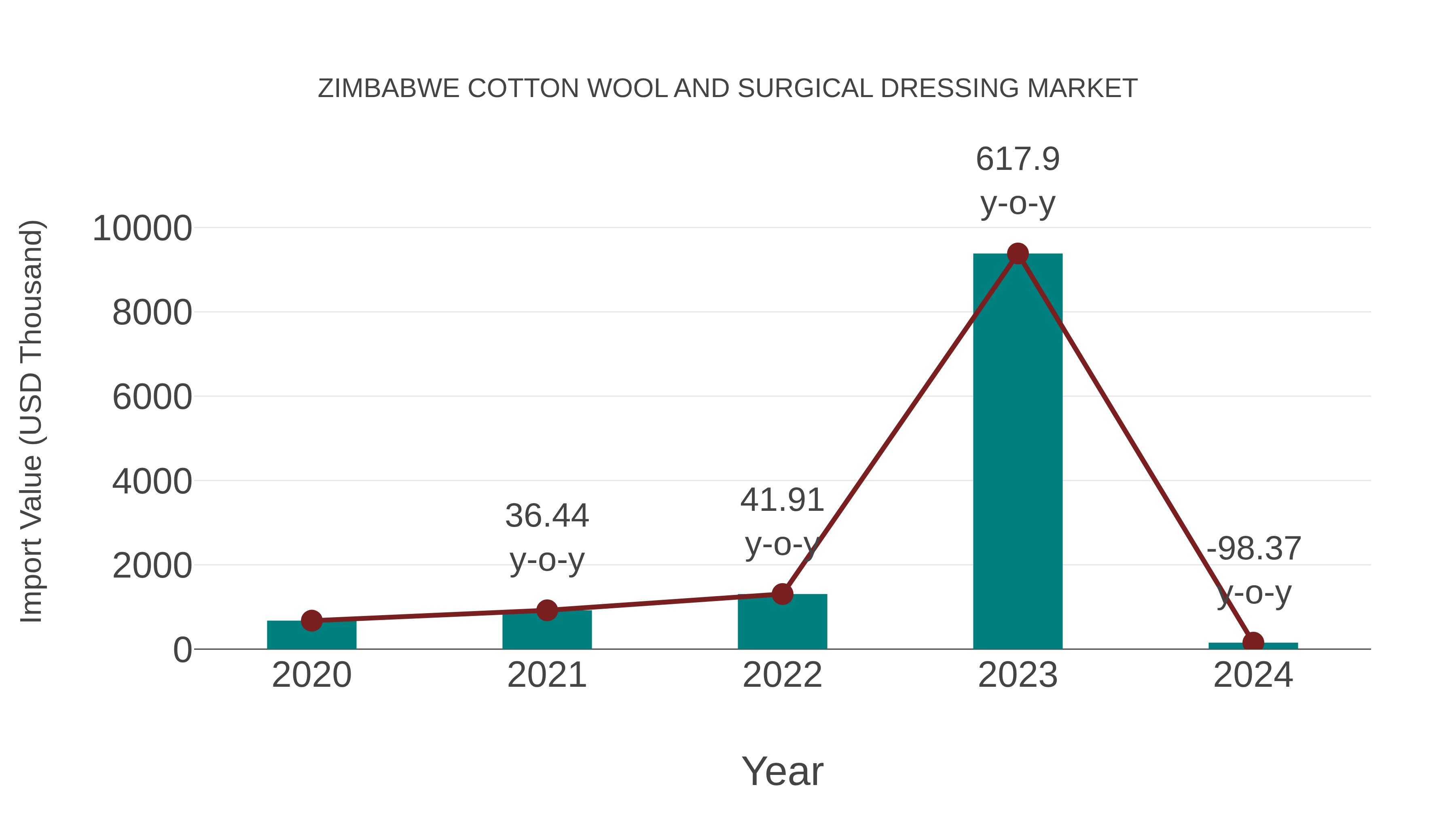  Zimbabwe Cotton Wool and Surgical Dressing Market: Import Trend Analysis