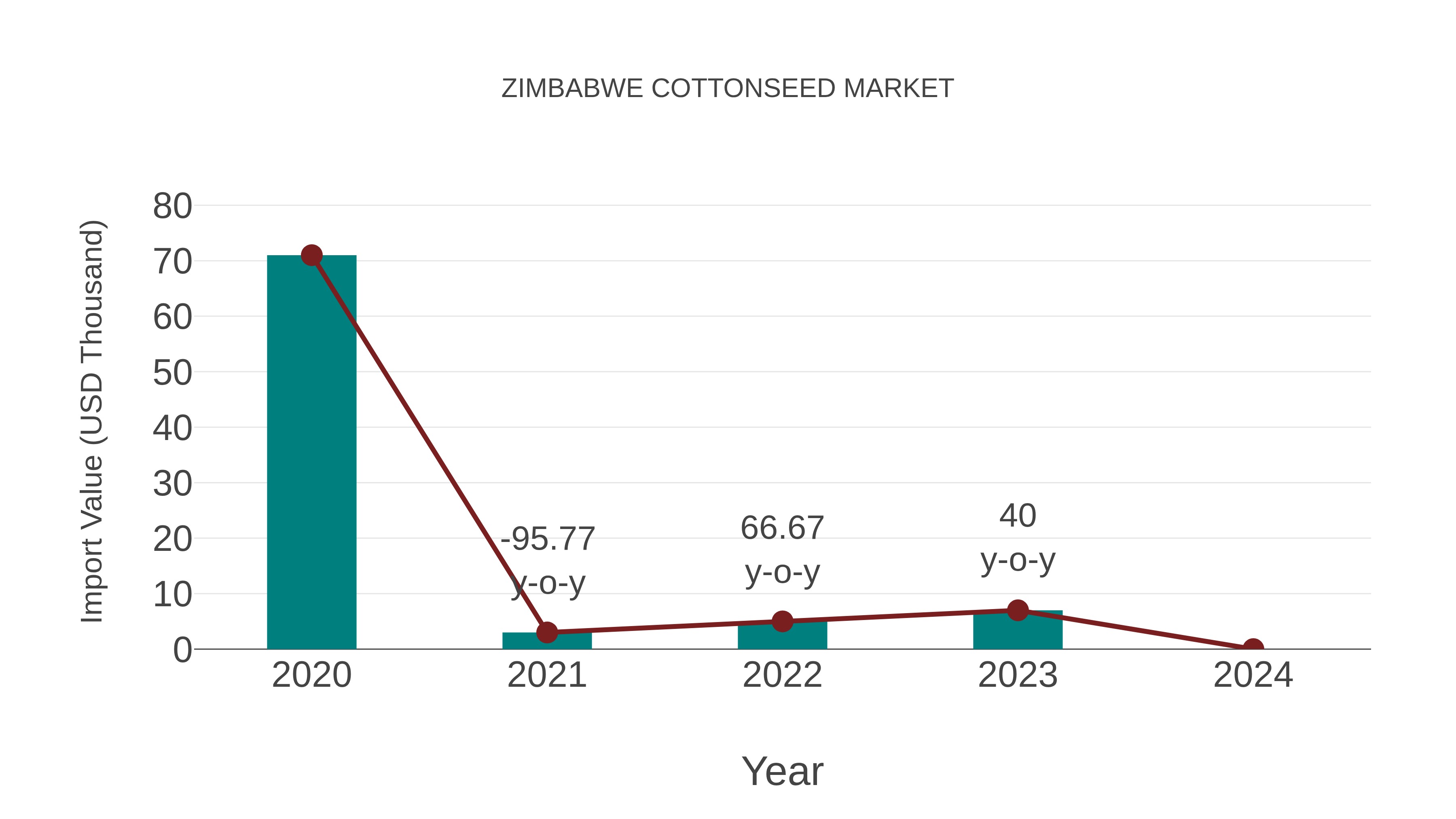  Zimbabwe Cottonseed Market: Import Trend Analysis