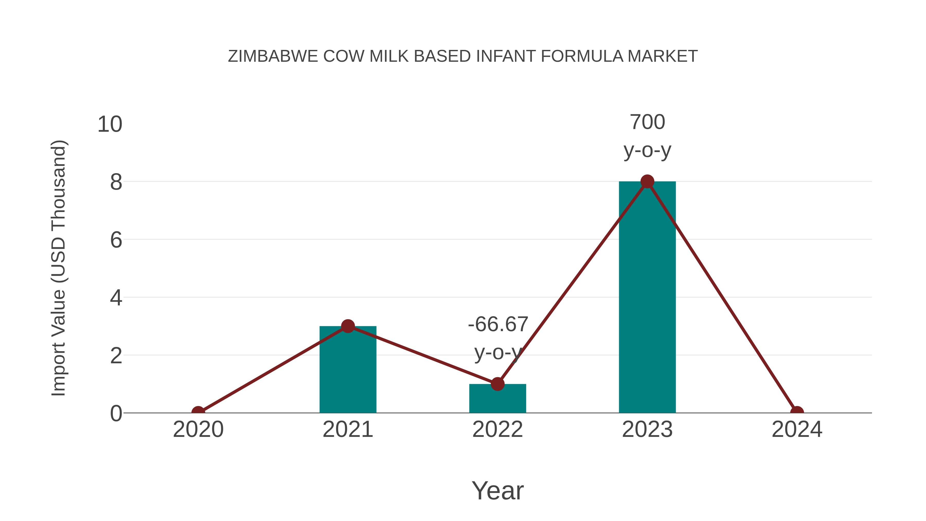 Zimbabwe Cow Milk Based Infant Formula Market: Import Trend Analysis
