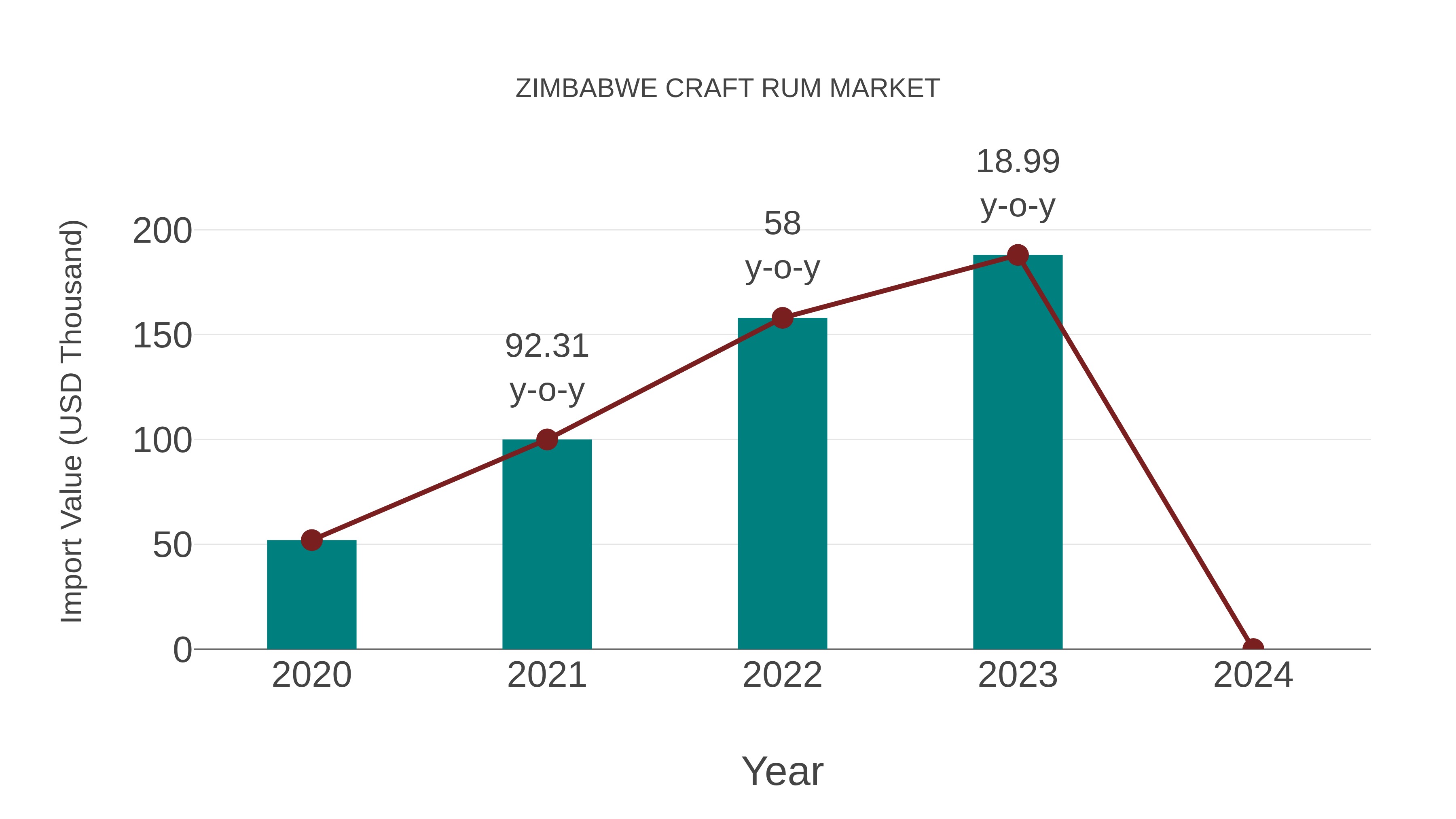  Zimbabwe Craft Rum Market: Import Trend Analysis