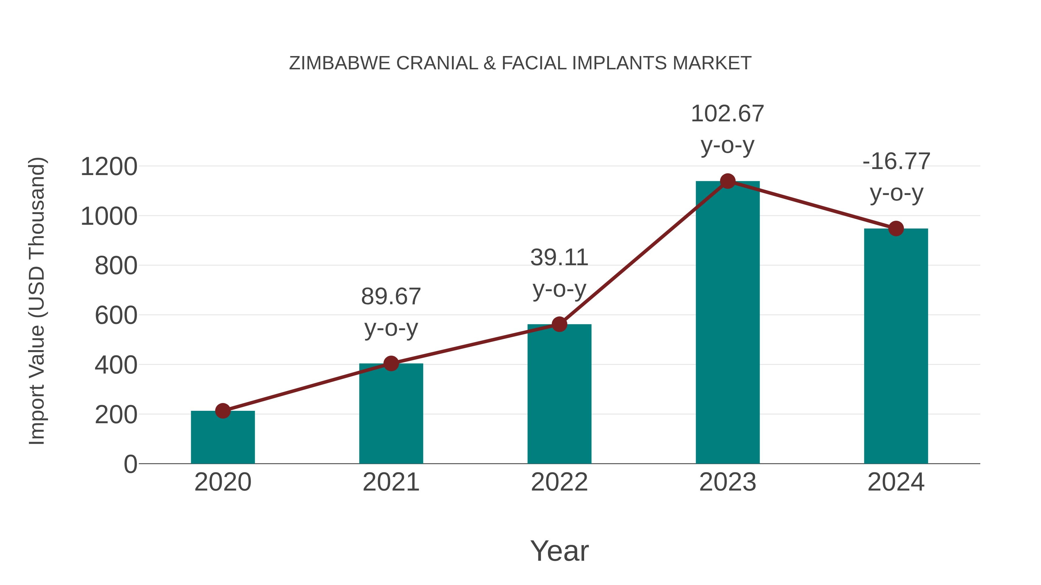  Zimbabwe Cranial & Facial Implants Market: Import Trend Analysis